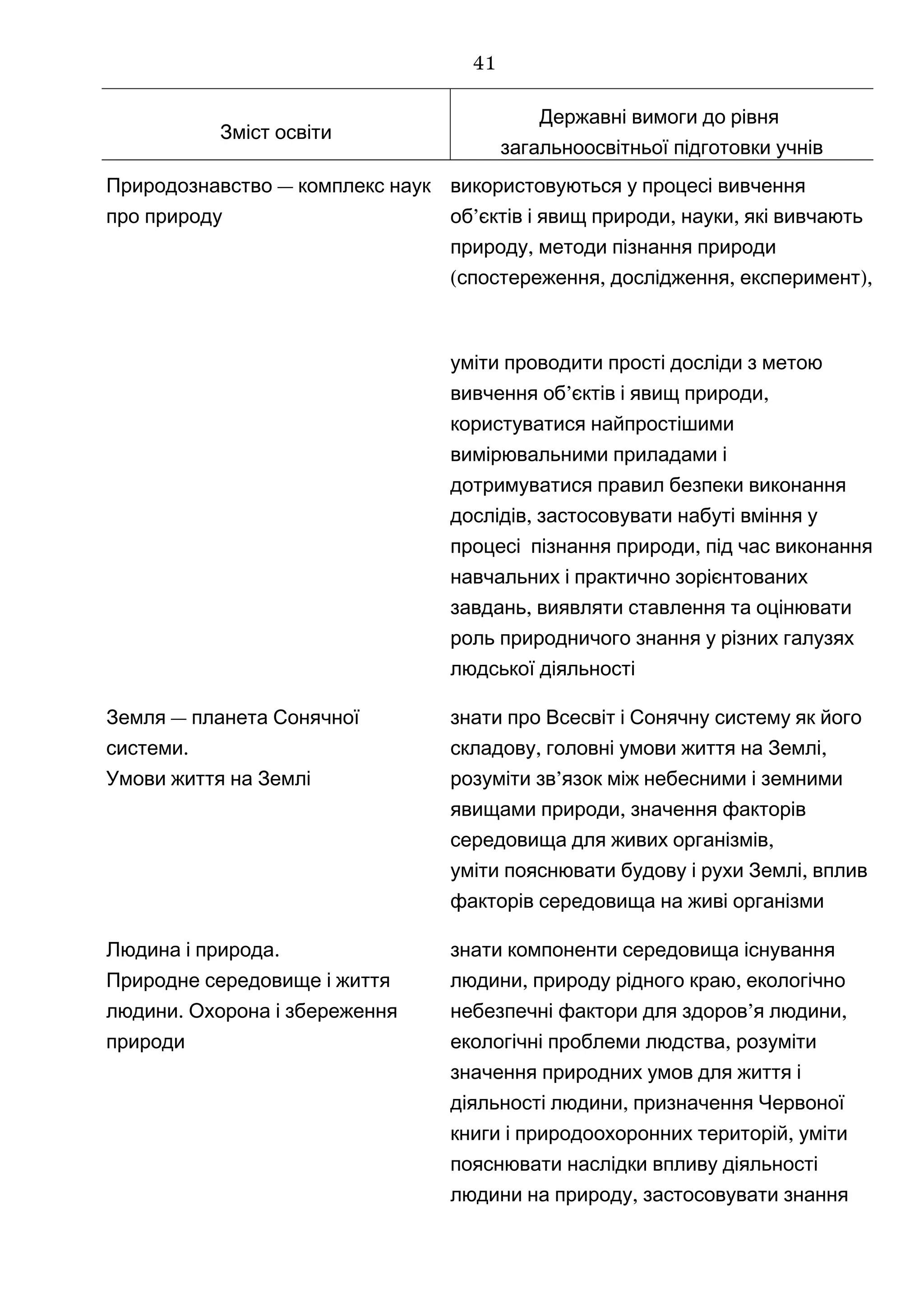 Зміст освіти
Державні вимоги до рівня
загальноосвітньої підготовки учнів
—Природознавство комплекс наук
про природу
використовуються у процесі вивчення
’ , ,об єктів і явищ природи науки які вивчають
,природу методи пізнання природи
( , , ),спостереження дослідження експеримент
уміти проводити прості досліди з метою
’ ,вивчення об єктів і явищ природи
користуватися найпростішими
вимірювальними приладами і
дотримуватися правил безпеки виконання
,дослідів застосовувати набуті вміння у
,процесі пізнання природи під час виконання
навчальних і практично зорієнтованих
,завдань виявляти ставлення та оцінювати
роль природничого знання у різних галузях
людської діяльності
—Земля планета Сонячної
.системи
Умови життя на Землі
знати про Всесвіт і Сонячну систему як його
, ,складову головні умови життя на Землі
розуміти ’зв язок між небесними і земними
,явищами природи значення факторів
,середовища для живих організмів
ум ,іти пояснювати будову і рухи Землі вплив
факторів середовища на живі організми
.Людина і природа
Природне середовище і життя
.людини Охорона і збереження
природи
знати компоненти середовища існування
, ,людини природу рідного краю екологічно
’ ,небезпечні фактори для здоров я людини
,екологічні проблеми людства розуміти
значення природних умов для життя і
,діяльності людини призначення Червоної
,книги і природоохоронних територій уміти
пояснювати наслідки впливу діяльності
,людини на природу застосовувати знання
41
 