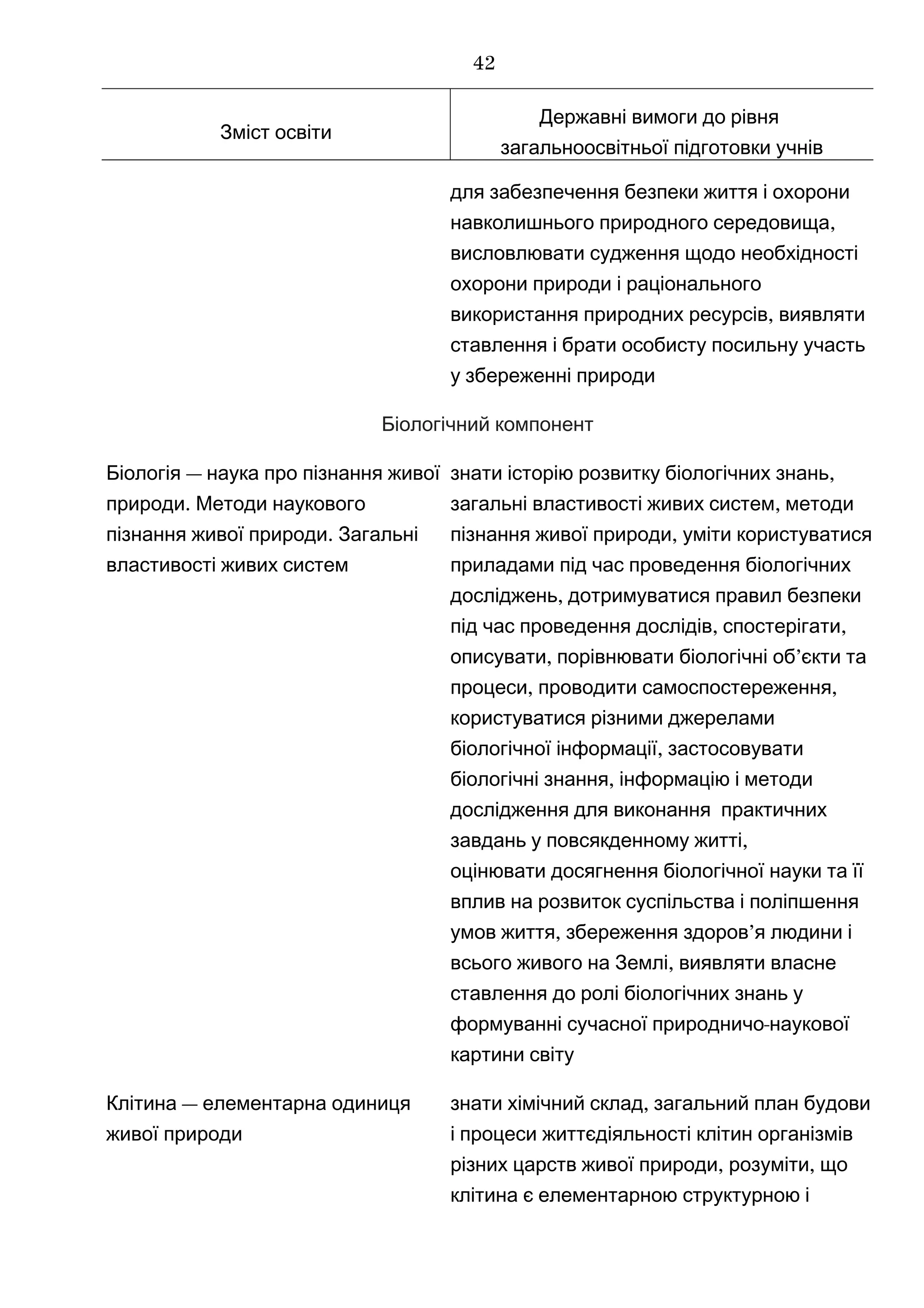 Зміст освіти
Державні вимоги до рівня
загальноосвітньої підготовки учнів
для забезпечення безпеки життя і охорони
,навколишнього природного середовища
висловлювати судження щодо необхідності
охорони природи і раціонального
,використання природних ресурсів виявляти
ставлення і брати особисту посильну участь
у збереженні природи
Біологічний компонент
—Біологія наука про пізнання живої
.природи Методи наукового
.пізнання живої природи Загальні
властивості живих систем
знати ,історію розвитку біологічних знань
,загальні властивості живих систем методи
,пізнання живої природи уміти користуватися
приладами під час проведення біологічних
,досліджень дотримуватися правил безпеки
, ,під час проведення дослідів спостерігати
, ’описувати порівнювати біологічні об єкти та
, ,процеси проводити самоспостереження
користуватися різними джерелами
,біологічної інформації застосовувати
,біологічні знання інформацію і методи
дослідження для виконання практичних
,завдань у повсякденному житті
оцінювати досягнення біологічної науки та її
вплив на розвиток суспільства і поліпшення
, ’умов життя збереження здоров я людини і
,всього живого на Землі виявляти власне
ставлення до ролі біологічних знань у
-формуванні сучасної природничо наукової
картини світу
—Клітина елементарна одиниця
живої природи
знати ,хімічний склад загальний план будови
і процеси життєдіяльності клітин організмів
,різних царств живої природи розуміти, що
клітина є елементарною структурною і
42
 