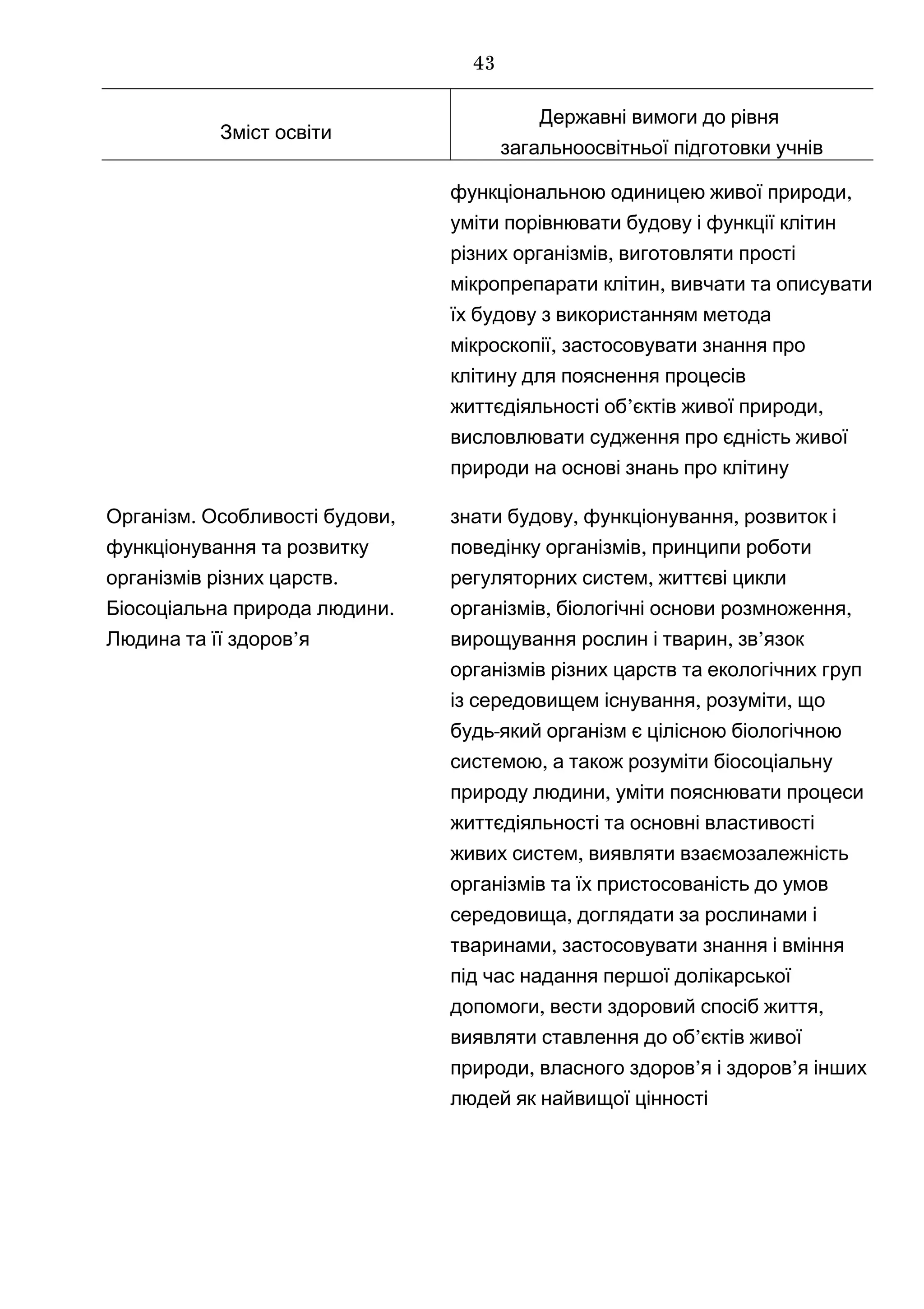 Зміст освіти
Державні вимоги до рівня
загальноосвітньої підготовки учнів
,функціональною одиницею живої природи
уміти порівнювати будову і функції клітин
,різних організмів виготовляти прості
,мікропрепарати клітин вивчати та описувати
їх будову з використанням метода
,мікроскопії застосовувати знання про
клітину для пояснення процесів
’ ,життєдіяльності об єктів живої природи
висловлювати судження про єдність живої
природи на основі знань про клітину
. ,Організм Особливості будови
функціонування та розвитку
.організмів різних царств
.Біосоціальна природа людини
’Людина та її здоров я
знати , ,будову функціонування розвиток і
,поведінку організмів принципи роботи
,регуляторних систем життєві цикли
, ,організмів біологічні основи розмноження
, ’вирощування рослин і тварин зв язок
організмів різних царств та екологічних груп
,із середовищем існування розуміти, що
-будь який організм є цілісною біологічною
,системою а також розуміти біосоціальну
,природу людини уміти пояснювати процеси
життєдіяльності та основні властивості
,живих систем виявляти взаємозалежність
організмів та їх пристосованість до умов
,середовища доглядати за рослинами і
,тваринами застосовувати знання і вміння
під час надання першої долікарської
, ,допомоги вести здоровий спосіб життя
виявляти ставлення ’до об єктів живої
, ’ ’природи власного здоров я і здоров я інших
людей як найвищої цінності
43
 