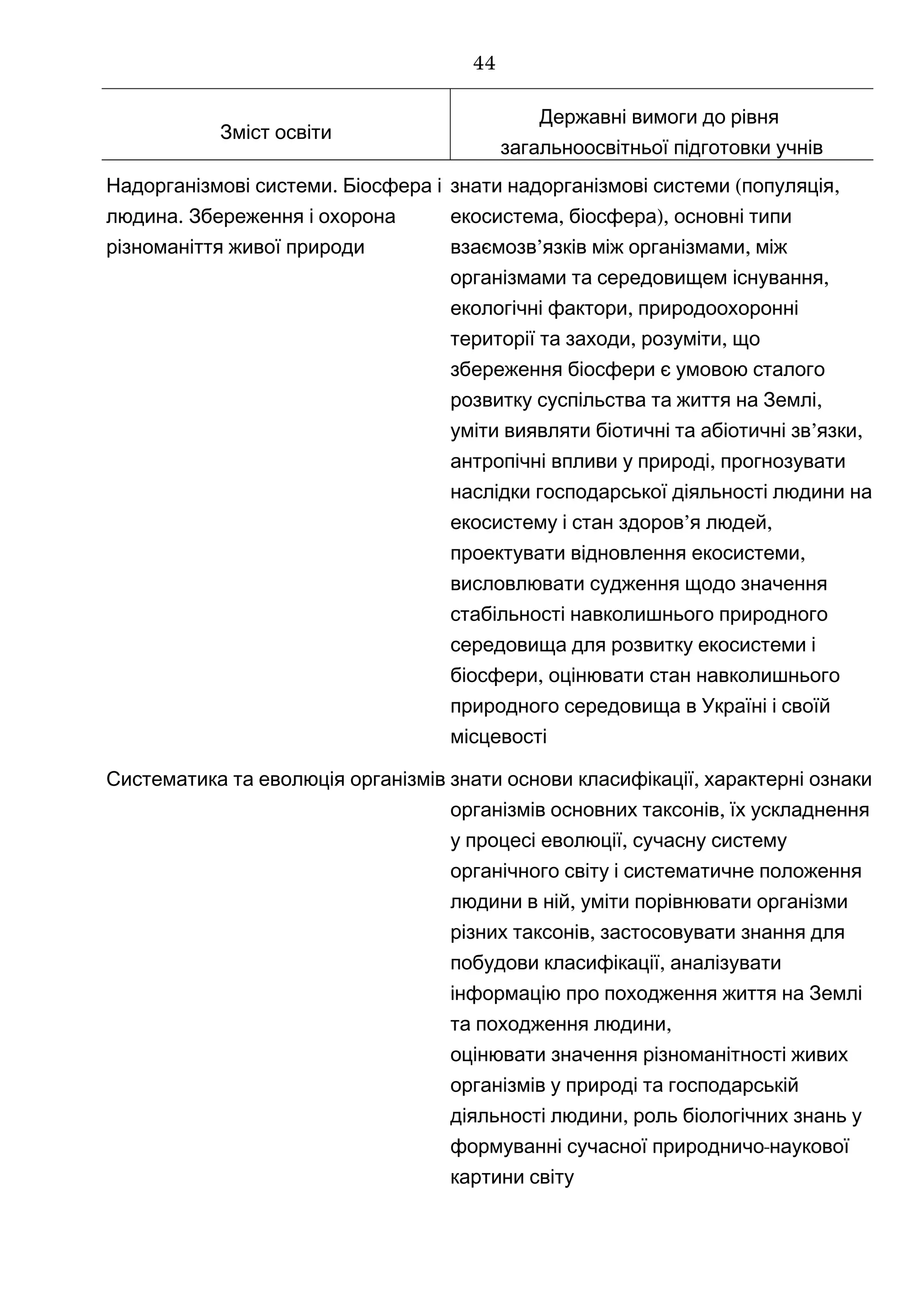 Зміст освіти
Державні вимоги до рівня
загальноосвітньої підготовки учнів
.Надорганізмові системи Біосфера і
.людина Збереження і охорона
різноманіття живої природи
( ,знати надорганізмові системи популяція
, ),екосистема біосфера основні типи
’ ,взаємозв язків між організмами між
,організмами та середовищем існування
,екологічні фактори природоохоронні
,території та заходи розуміти, що
збереження біосфери є умовою сталого
,розвитку суспільства та життя на Землі
уміти ’ ,виявляти біотичні та абіотичні зв язки
,антропічні впливи у природі прогнозувати
наслідки господарської діяльності людини на
’ ,екосистему і стан здоров я людей
,проектувати відновлення екосистеми
висловлювати судження щодо значення
стабільності навколишнього природного
середовища для розвитку екосистеми і
,біосфери оцінювати стан навколишнього
природного середовища в Україні і своїй
місцевості
Систематика та еволюція організмів знати ,основи класифікації характерні ознаки
,організмів основних таксонів їх ускладнення
,у процесі еволюції сучасну систему
органічного світу і систематичне положення
,людини в ній уміти порівнювати організми
,різних таксонів застосовувати знання для
,побудови класифікації аналізувати
інформацію про походження життя на Землі
,та походження людини
оцінювати значення різноманітності живих
організмів у природі та господарській
,діяльності людини роль біологічних знань у
-формуванні сучасної природничо наукової
картини світу
44
 