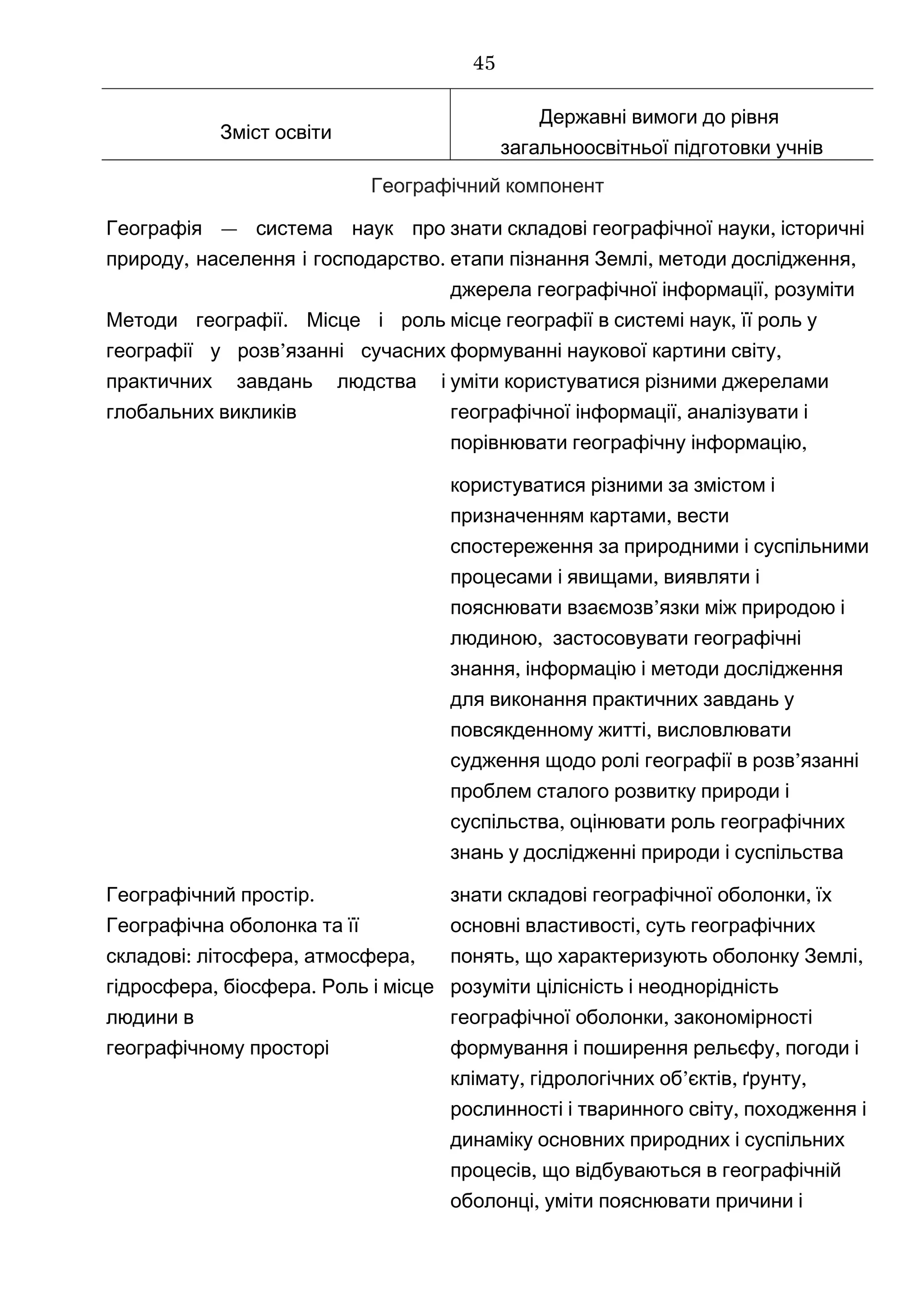 Зміст освіти
Державні вимоги до рівня
загальноосвітньої підготовки учнів
Географічний компонент
—Географія система наук про
, .природу населення і господарство
.Методи географії Місце і роль
’географії у розв язанні сучасних
практичних завдань людства і
глобальних викликів
знати ,складові географічної науки історичні
, ,етапи пізнання Землі методи дослідження
,джерела географічної інформації розуміти
,місце географії в системі наук її роль у
,формуванні наукової картини світу
уміти користуватися різними джерелами
,географічної інформації аналізувати і
,порівнювати географічну інформацію
користуватися різними за змістом і
,призначенням картами вести
спостереження за природними і суспільними
,процесами і явищами виявляти і
’пояснювати взаємозв язки між природою і
,людиною застосовувати географічні
,знання інформацію і методи дослідження
для виконання практичних завдань у
,повсякденному житті висловлювати
судження ’щодо ролі географії в розв язанні
проблем сталого розвитку природи і
,суспільства оцінювати роль географічних
знань у дослідженні природи і суспільства
.Географічний простір
Географічна оболонка та її
: , ,складові літосфера атмосфера
, .гідросфера біосфера Роль і місце
людини в
географічному просторі
знати ,складові географічної оболонки їх
,основні властивості суть географічних
, ,понять що характеризують оболонку Землі
розуміти цілісність і неоднорідність
,географічної оболонки закономірності
,формування і поширення рельєфу погоди і
, ’ , ,клімату гідрологічних об єктів ґрунту
,рослинності і тваринного світу походження і
динаміку основних природних і суспільних
,процесів що відбуваються в географічній
,оболонці уміти пояснювати причини і
45
 