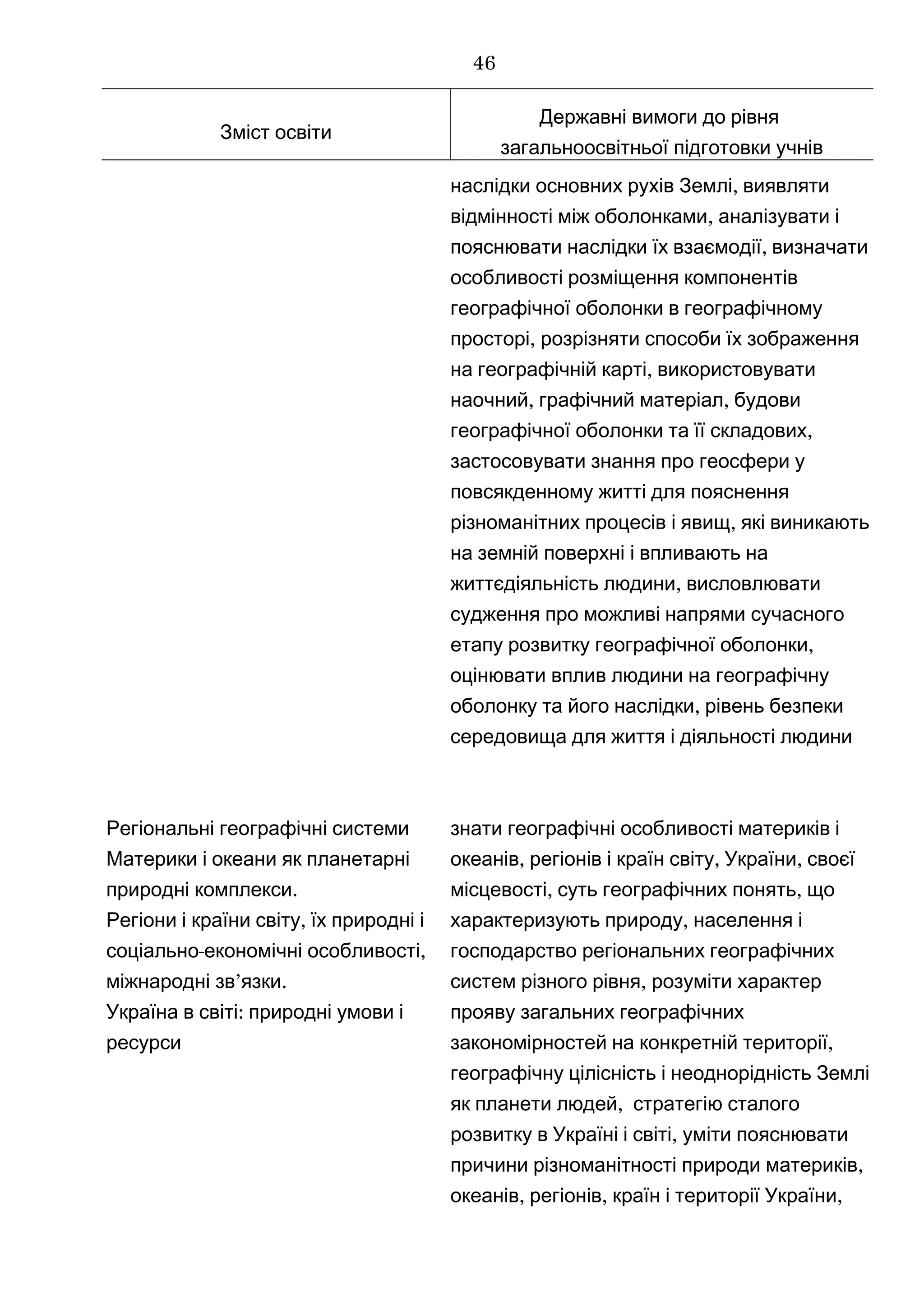 Зміст освіти
Державні вимоги до рівня
загальноосвітньої підготовки учнів
,наслідки основних рухів Землі виявляти
відмінності між оболонками, аналізувати і
,пояснювати наслідки їх взаємодії визначати
особливості розміщення компонентів
географічної оболонки в географічному
,просторі розрізняти способи їх зображення
,на географічній карті використовувати
, ,наочний графічний матеріал будови
,географічної оболонки та її складових
застосовувати знання про геосфери у
повсякденному житті для пояснення
,різноманітних процесів і явищ які виникають
на земній поверхні і впливають на
,життєдіяльність людини висловлювати
судження про можливі напрями сучасного
,етапу розвитку географічної оболонки
оцінювати вплив людини на географічну
,оболонку та його наслідки рівень безпеки
середовища для життя і діяльності людини
Регіональні географічні системи
Материки і океани як планетарні
.природні комплекси
,Регіони і країни світу їх природні і
- ,соціально економічні особливості
’ .міжнародні зв язки
:Україна в світі природні умови і
ресурси
знати географічні особливості материків і
, , ,океанів регіонів і країн світу України своєї
, ,місцевості суть географічних понять що
,характеризують природу населення і
господарство регіональних географічних
,систем різного рівня розуміти характер
прояву загальних географічних
,закономірностей на конкретній території
географічну цілісність і неоднорідність Землі
,як планети людей стратегію сталого
,розвитку в Україні і світі уміти пояснювати
,причини різноманітності природи материків
, , ,океанів регіонів країн і території України
46
 