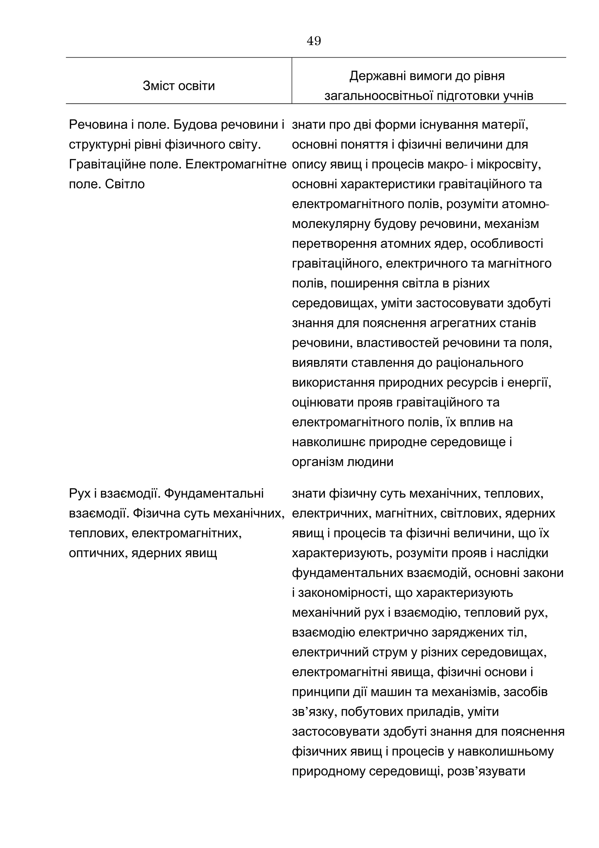 Зміст освіти
Державні вимоги до рівня
загальноосвітньої підготовки учнів
.Речовина і поле Будова речовини і
.структурні рівні фізичного світу
.Гравітаційне поле Електромагнітне
.поле Світло
знати ,про дві форми існування матерії
основні поняття і фізичні величини для
- ,опису явищ і процесів макро і мікросвіту
основні характеристики гравітаційного та
,електромагнітного полів розуміти -атомно
,молекулярну будову речовини механізм
,перетворення атомних ядер особливості
,гравітаційного електричного та магнітного
,полів поширення світла в різних
,середовищах уміти застосовувати здобуті
знання для пояснення агрегатних станів
, ,речовини властивостей речовини та поля
виявляти ставлення до раціонального
,використання природних ресурсів і енергії
оцінювати прояв гравітаційного та
,електромагнітного полів їх вплив на
навколишнє природне середовище і
організм людини
.Рух і взаємодії Фундаментальні
. ,взаємодії Фізична суть механічних
, ,теплових електромагнітних
,оптичних ядерних явищ
знати , ,фізичну суть механічних теплових
, , ,електричних магнітних світлових ядерних
,явищ і процесів та фізичні величини що їх
,характеризують розуміти прояв і наслідки
,фундаментальних взаємодій основні закони
,і закономірності що характеризують
, ,механічний рух і взаємодію тепловий рух
,взаємодію електрично заряджених тіл
,електричний струм у різних середовищах
,електромагнітні явища фізичні основи і
,принципи дії машин та механізмів засобів
’ , ,зв язку побутових приладів уміти
застосовувати здобуті знання для пояснення
фізичних явищ і процесів у навколишньому
, ’природному середовищі розв язувати
49
 