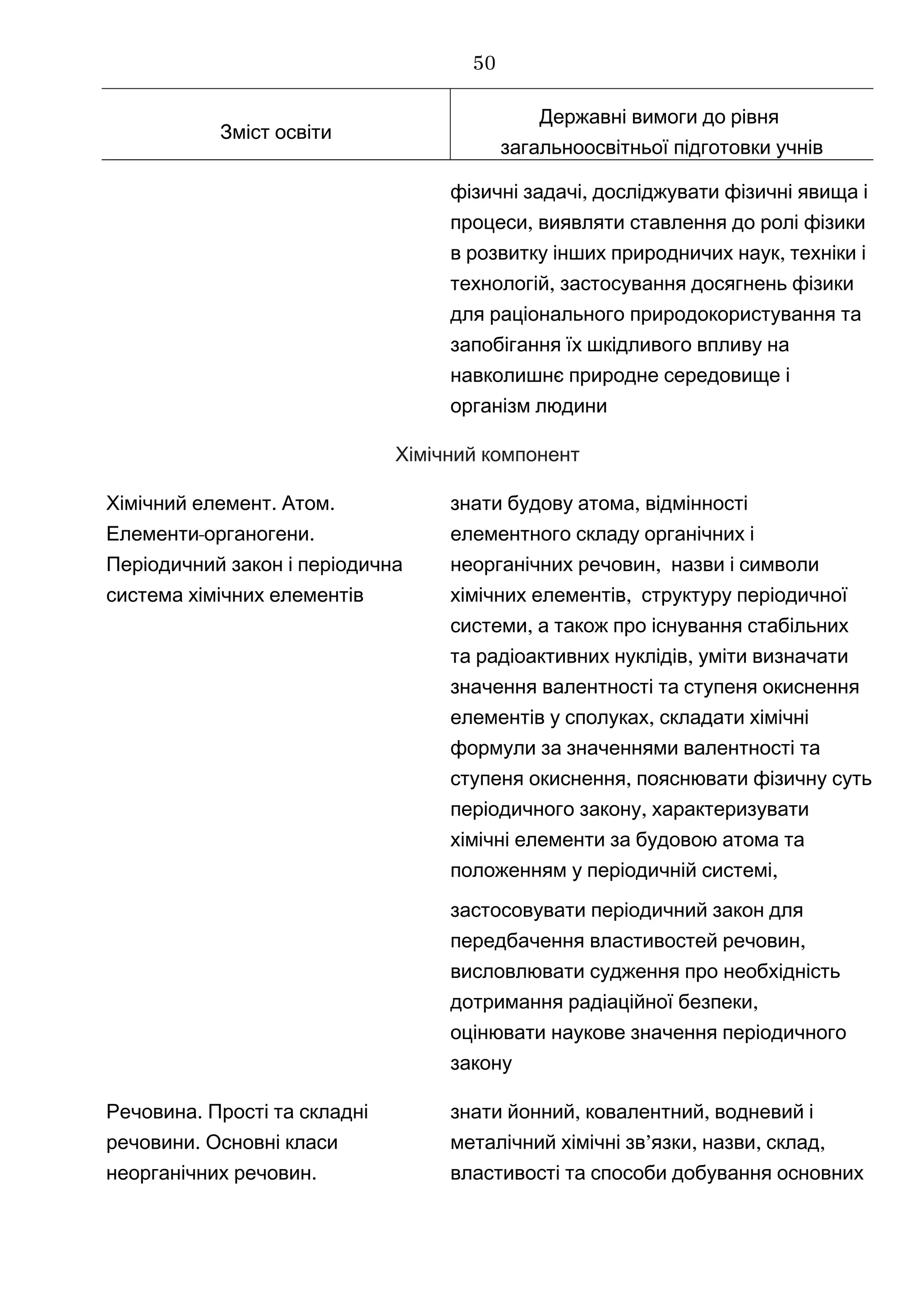 Зміст освіти
Державні вимоги до рівня
загальноосвітньої підготовки учнів
,фізичні задачі досліджувати фізичні явища і
,процеси виявляти ставлення до ролі фізики
,в розвитку інших природничих наук техніки і
,технологій застосування досягнень фізики
для раціонального природокористування та
запобігання їх шкідливого впливу на
навколишнє природне середовище і
організм людини
Хімічний компонент
. .Хімічний елемент Атом
- .Елементи органогени
Періодичний закон і періодична
система хімічних елементів
знати ,будову атома відмінності
елементного складу органічних і
,неорганічних речовин назви і символи
,хімічних елементів структуру періодичної
,системи а також про існування стабільних
,та радіоактивних нуклідів уміти визначати
значення валентності та ступеня окиснення
,елементів у сполуках складати хімічні
формули за значеннями валентності та
,ступеня окиснення пояснювати фізичну суть
,періодичного закону характеризувати
хімічні елементи за будовою атома та
,положенням у періодичній системі
застосовувати періодичний закон для
,передбачення властивостей речовин
висловлювати судження про необхідність
,дотримання радіаційної безпеки
оцінювати наукове значення періодичного
закону
.Речовина Прості та складні
.речовини Основні класи
.неорганічних речовин
знати й , ,онний ковалентний водневий і
’ , , ,металічний хімічні зв язки назви склад
властивості та способи добування основних
50
 