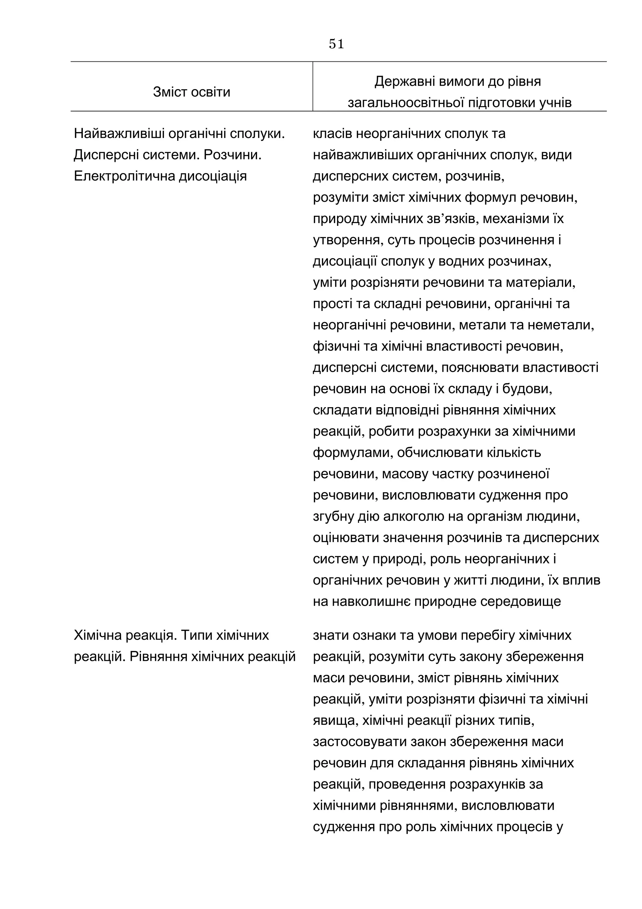 Зміст освіти
Державні вимоги до рівня
загальноосвітньої підготовки учнів
.Найважливіші органічні сполуки
. .Дисперсні системи Розчини
Електролітична дисоціація
класів неорганічних сполук та
,найважливіших органічних сполук види
, ,дисперсних систем розчинів
розуміти ,зміст хімічних формул речовин
’ ,природу хімічних зв язків механізми їх
,утворення суть процесів розчинення і
,дисоціації сполук у водних розчинах
уміти ,розрізняти речовини та матеріали
,прості та складні речовини органічні та
, ,неорганічні речовини метали та неметали
,фізичні та хімічні властивості речовин
,дисперсні системи пояснювати властивості
,речовин на основі їх складу і будови
складати відповідні рівняння хімічних
,реакцій робити розрахунки за хімічними
,формулами обчислювати кількість
,речовини масову частку розчиненої
,речовини висловлювати судження про
,згубну дію алкоголю на організм людини
оцінювати значення розчинів та дисперсних
,систем у природі роль неорганічних і
,органічних речовин у житті людини їх вплив
на навколишнє природне середовище
.Хімічна реакція Типи хімічних
.реакцій Рівняння хімічних реакцій
знати ознаки та умови перебігу хімічних
,реакцій розуміти суть закону збереження
,маси речовини зміст рівнянь хімічних
,реакцій уміти розрізняти фізичні та хімічні
, ,явища хімічні реакції різних типів
застосовувати закон збереження маси
речовин для складання рівнянь хімічних
,реакцій проведення розрахунків за
,хімічними рівняннями висловлювати
судження про роль хімічних процесів у
51
 