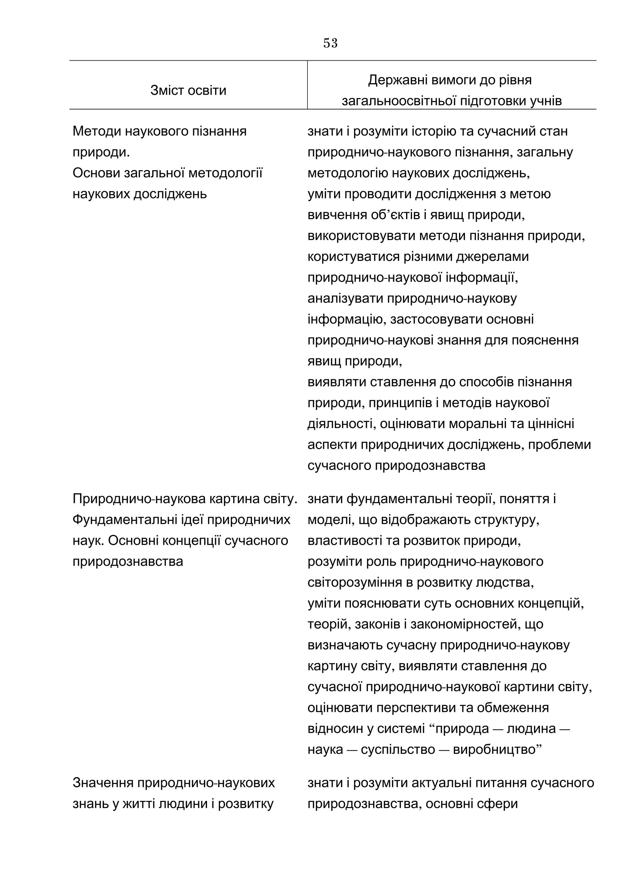 Зміст освіти
Державні вимоги до рівня
загальноосвітньої підготовки учнів
Методи наукового пізнання
.природи
Основи загальної методології
наукових досліджень
знати і розуміти історію та сучасний стан
- ,природничо наукового пізнання загальну
,методологію наукових досліджень
уміти проводити дослідження з метою
’ ,вивчення об єктів і явищ природи
,використовувати методи пізнання природи
користуватися різними джерелами
- ,природничо наукової інформації
-аналізувати природничо наукову
,інформацію застосовувати основні
-природничо наукові знання для пояснення
,явищ природи
виявляти ставлення до способів пізнання
,природи принципів і методів наукової
,діяльності оцінювати моральні та ціннісні
,аспекти природничих досліджень проблеми
сучасного природознавства
- .Природничо наукова картина світу
Фундаментальні ідеї природничих
.наук Основні концепції сучасного
природознавства
знати ,фундаментальні теорії поняття і
, ,моделі що відображають структуру
,властивості та розвиток природи
розуміти -роль природничо наукового
,світорозуміння в розвитку людства
уміти ,пояснювати суть основних концепцій
, ,теорій законів і закономірностей що
-визначають сучасну природничо наукову
,картину світу виявляти ставлення до
- ,сучасної природничо наукової картини світу
оцінювати перспективи та обмеження
“відносин у системі природа — —людина
—наука суспільство — ”виробництво
-Значення природничо наукових
знань у житті людини і розвитку
знати і розуміти актуальні питання сучасного
,природознавства основні сфери
53
 