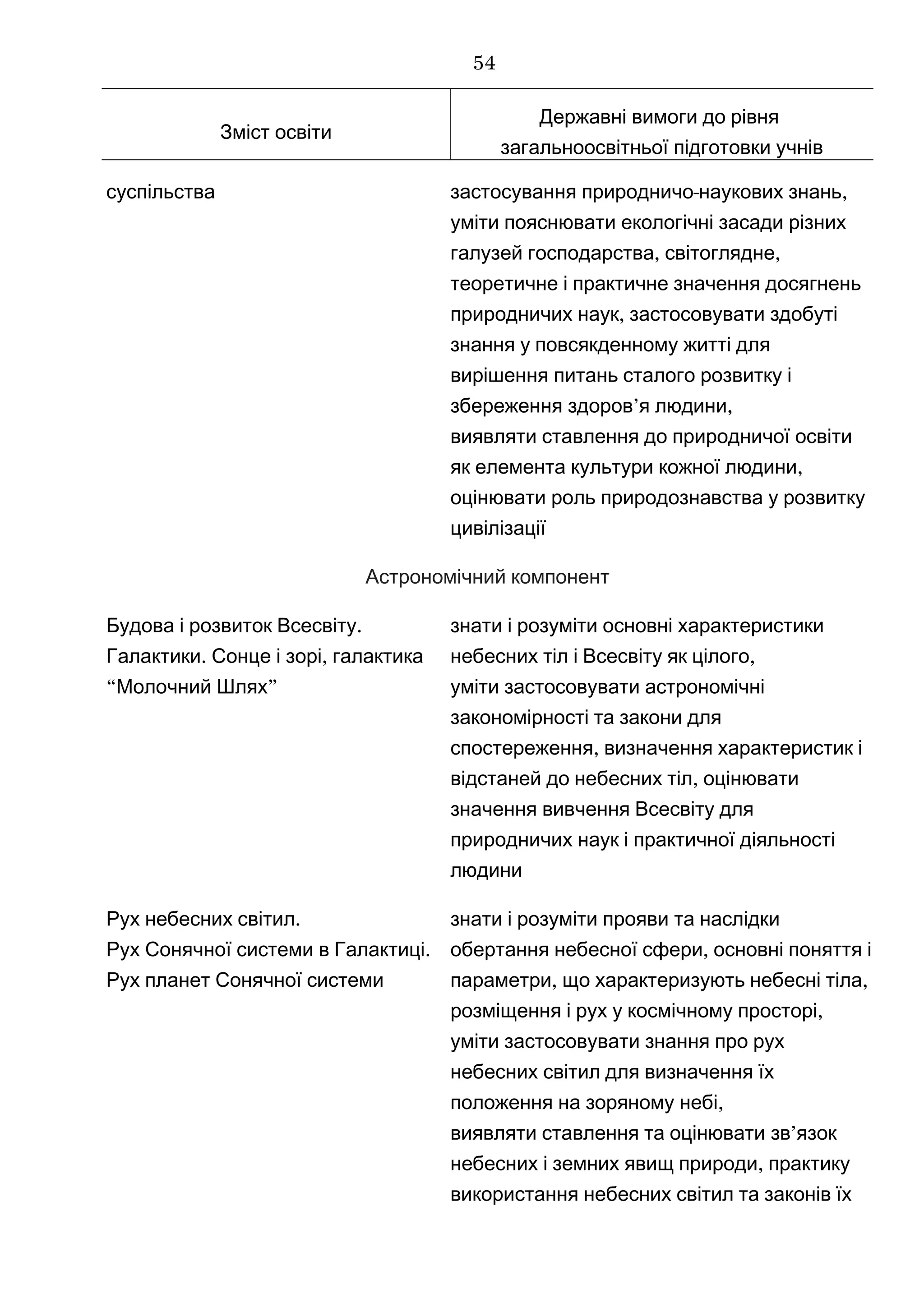 Зміст освіти
Державні вимоги до рівня
загальноосвітньої підготовки учнів
суспільства - ,застосування природничо наукових знань
уміти пояснювати екологічні засади різних
, ,галузей господарства світоглядне
теоретичне і практичне значення досягнень
,природничих наук застосовувати здобуті
знання у повсякденному житті для
вирішення питань сталого розвитку і
’ ,збереження здоров я людини
виявляти ставлення до природничої освіти
,як елемента культури кожної людини
оцінювати роль природознавства у розвитку
цивілізації
Астрономічний компонент
.Будова і розвиток Всесвіту
. ,Галактики Сонце і зорі галактика
“ ”Молочний Шлях
знати і розуміти основні характеристики
,небесних тіл і Всесвіту як цілого
уміти застосовувати астрономічні
закономірності та закони для
,спостереження визначення характеристик і
,відстаней до небесних тіл оцінювати
значення вивчення Всесвіту для
природничих наук і практичної діяльності
людини
.Рух небесних світил
.Рух Сонячної системи в Галактиці
Рух планет Сонячної системи
знати і розуміти прояви та наслідки
,обертання небесної сфери основні поняття і
, ,параметри що характеризують небесні тіла
,розміщення і рух у космічному просторі
уміти застосовувати знання про рух
небесних світил для визначення їх
,положення на зоряному небі
виявляти ставлення та оцінювати ’зв язок
,небесних і земних явищ природи практику
використання небесних світил та законів їх
54
 