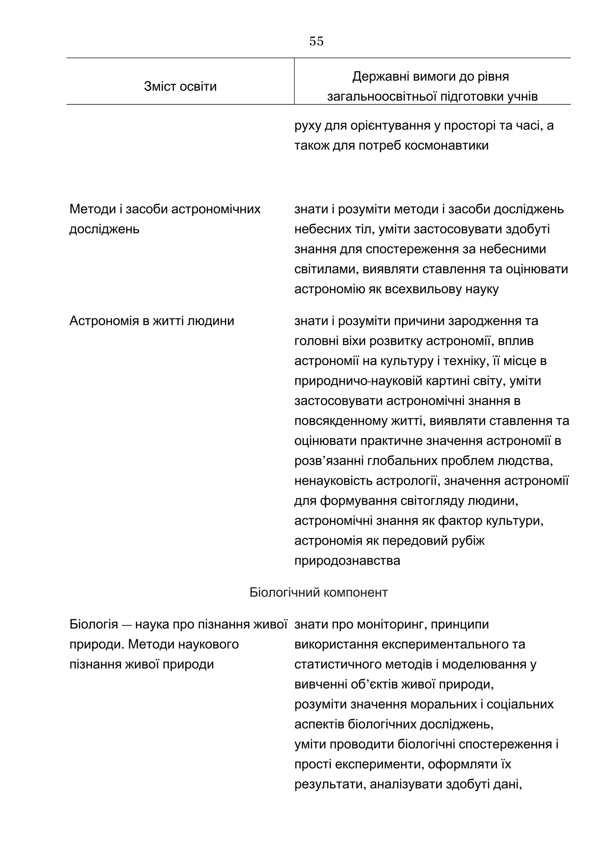 Зміст освіти
Державні вимоги до рівня
загальноосвітньої підготовки учнів
,руху для орієнтування у просторі та часі а
також для потреб космонавтики
Методи і засоби астрономічних
досліджень
знати і розуміти методи і засоби досліджень
,небесних тіл уміти застосовувати здобуті
знання для спостереження за небесними
,світилами виявляти ставлення та оцінювати
астрономію як всехвильову науку
Астрономія в житті людини знати і розуміти причини зародження та
,головні віхи розвитку астрономії вплив
,астрономії на культуру і техніку її місце в
- ,природничо науковій картині світу уміти
застосовувати астрономічні знання в
,повсякденному житті виявляти ставлення та
оцінювати практичне значення астрономії в
’ ,розв язанні глобальних проблем людства
,ненауковість астрології значення астрономії
,для формування світогляду людини
,астрономічні знання як фактор культури
астрономія як передовий рубіж
природознавства
Біологічний компонент
—Біологія наука про пізнання живої
.природи Методи наукового
пізнання живої природи
знати ,про моніторинг принципи
використання експериментального та
статистичного методів і моделювання у
’ ,вивченні об єктів живої природи
розуміти значення моральних і соціальних
,аспектів біологічних досліджень
уміти проводити біологічні спостереження і
,прості експерименти оформляти їх
, ,результати аналізувати здобуті дані
55
 
