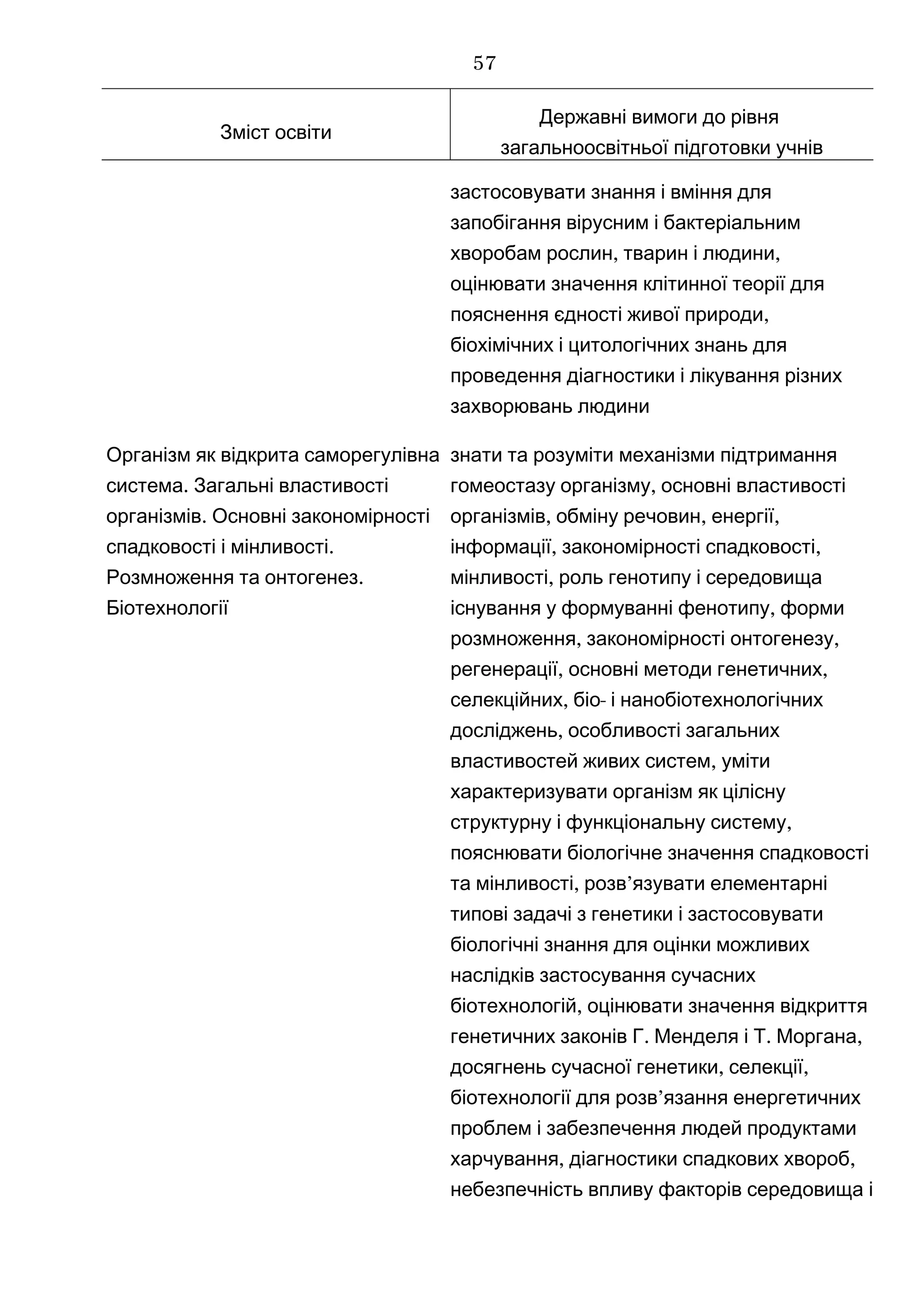 Зміст освіти
Державні вимоги до рівня
загальноосвітньої підготовки учнів
застосовувати знання і вміння для
запобігання вірусним і бактеріальним
, ,хворобам рослин тварин і людини
оцінювати значення клітинної теорії для
,пояснення єдності живої природи
біохімічних і цитологічних знань для
проведення діагностики і лікування різних
захворювань людини
Організм як відкрита саморегулівна
.система Загальні властивості
.організмів Основні закономірності
.спадковості і мінливості
.Розмноження та онтогенез
Біотехнології
знати та розуміти механізми підтримання
,гомеостазу організму основні властивості
, , ,організмів обміну речовин енергії
, ,інформації закономірності спадковості
,мінливості роль генотипу і середовища
,існування у формуванні фенотипу форми
, ,розмноження закономірності онтогенезу
, ,регенерації основні методи генетичних
, -селекційних біо і нанобіотехнологічних
,досліджень особливості загальних
,властивостей живих систем уміти
характеризувати організм як цілісну
,структурну і функціональну систему
пояснювати біологічне значення спадковості
, ’та мінливості розв язувати елементарні
типові задачі з генетики і застосовувати
біологічні знання для оцінки можливих
наслідків застосування сучасних
,біотехнологій оцінювати значення відкриття
. . ,генетичних законів Г Менделя і Т Моргана
, ,досягнень сучасної генетики селекції
’біотехнології для розв язання енергетичних
проблем і забезпечення людей продуктами
, ,харчування діагностики спадкових хвороб
небезпечність впливу факторів середовища і
57
 