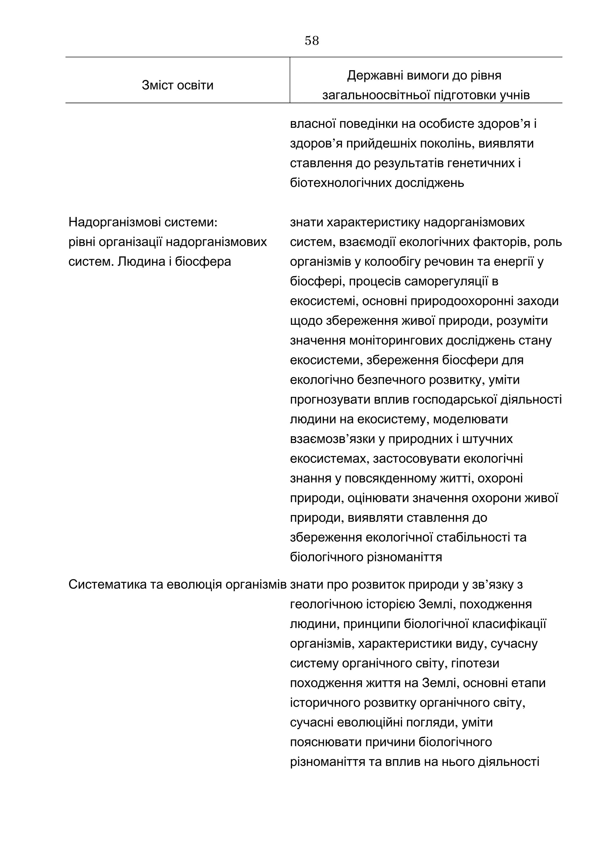 Зміст освіти
Державні вимоги до рівня
загальноосвітньої підготовки учнів
’власної поведінки на особисте здоров я і
’ ,здоров я прийдешніх поколінь виявляти
ставлення до результатів генетичних і
біотехнологічних досліджень
:Надорганізмові системи
рівні організації надорганізмових
.систем Людина і біосфера
знати характеристику надорганізмових
, ,систем взаємодії екологічних факторів роль
організмів у колообігу речовин та енергії у
,біосфері процесів саморегуляції в
,екосистемі основні природоохоронні заходи
,щодо збереження живої природи розуміти
значення моніторингових досліджень стану
,екосистеми збереження біосфери для
,екологічно безпечного розвитку уміти
прогнозувати вплив господарської діяльності
,людини на екосистему моделювати
’взаємозв язки у природних і штучних
,екосистемах застосовувати екологічні
,знання у повсякденному житті охороні
,природи оцінювати значення охорони живої
,природи виявляти ставлення до
збереження екологічної стабільності та
біологічного різноманіття
Систематика та еволюція організмів знати ’про розвиток природи у зв язку з
,геологічною історією Землі походження
,людини принципи біологічної класифікації
, ,організмів характеристики виду сучасну
,систему органічного світу гіпотези
,походження життя на Землі основні етапи
,історичного розвитку органічного світу
,сучасні еволюційні погляди уміти
пояснювати причини біологічного
різноманіття та вплив на нього діяльності
58
 
