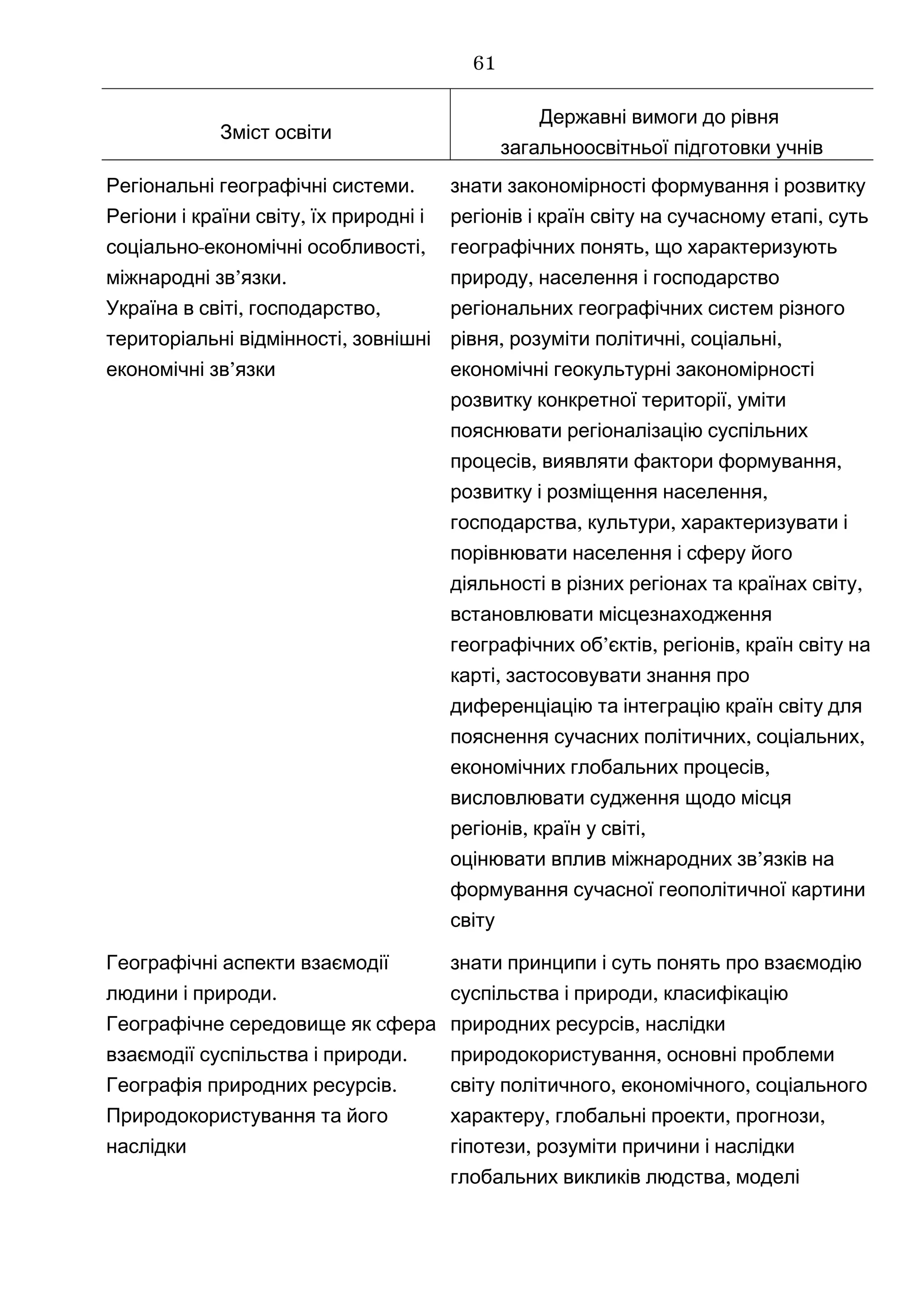 Зміст освіти
Державні вимоги до рівня
загальноосвітньої підготовки учнів
.Регіональні географічні системи
,Регіони і країни світу їх природні і
- ,соціально економічні особливості
’ .міжнародні зв язки
, ,Україна в світі господарство
,територіальні відмінності зовнішні
’економічні зв язки
знати закономірності формування і розвитку
,регіонів і країн світу на сучасному етапі суть
,географічних понять що характеризують
,природу населення і господарство
регіональних географічних систем різного
,рівня розуміти , ,політичні соціальні
економічні геокультурні закономірності
,розвитку конкретної території уміти
пояснювати регіоналізацію суспільних
, ,процесів виявляти фактори формування
,розвитку і розміщення населення
, ,господарства культури характеризувати і
порівнювати населення і сферу його
,діяльності в різних регіонах та країнах світу
встановлювати місцезнаходження
’ , ,географічних об єктів регіонів країн світу на
,карті застосовувати знання про
диференціацію та інтеграцію країн світу для
, ,пояснення сучасних політичних соціальних
,економічних глобальних процесів
висловлювати судження щодо місця
, ,регіонів країн у світі
оцінювати ’вплив міжнародних зв язків на
формування сучасної геополітичної картини
світу
Географічні аспекти взаємодії
.людини і природи
Географічне середовище як сфера
.взаємодії суспільства і природи
.Географія природних ресурсів
Природокористування та його
наслідки
знати принципи і суть понять про взаємодію
,суспільства і природи класифікацію
,природних ресурсів наслідки
,природокористування основні проблеми
, ,світу політичного економічного соціального
, , ,характеру глобальні проекти прогнози
,гіпотези розуміти причини і наслідки
,глобальних викликів людства моделі
61
 