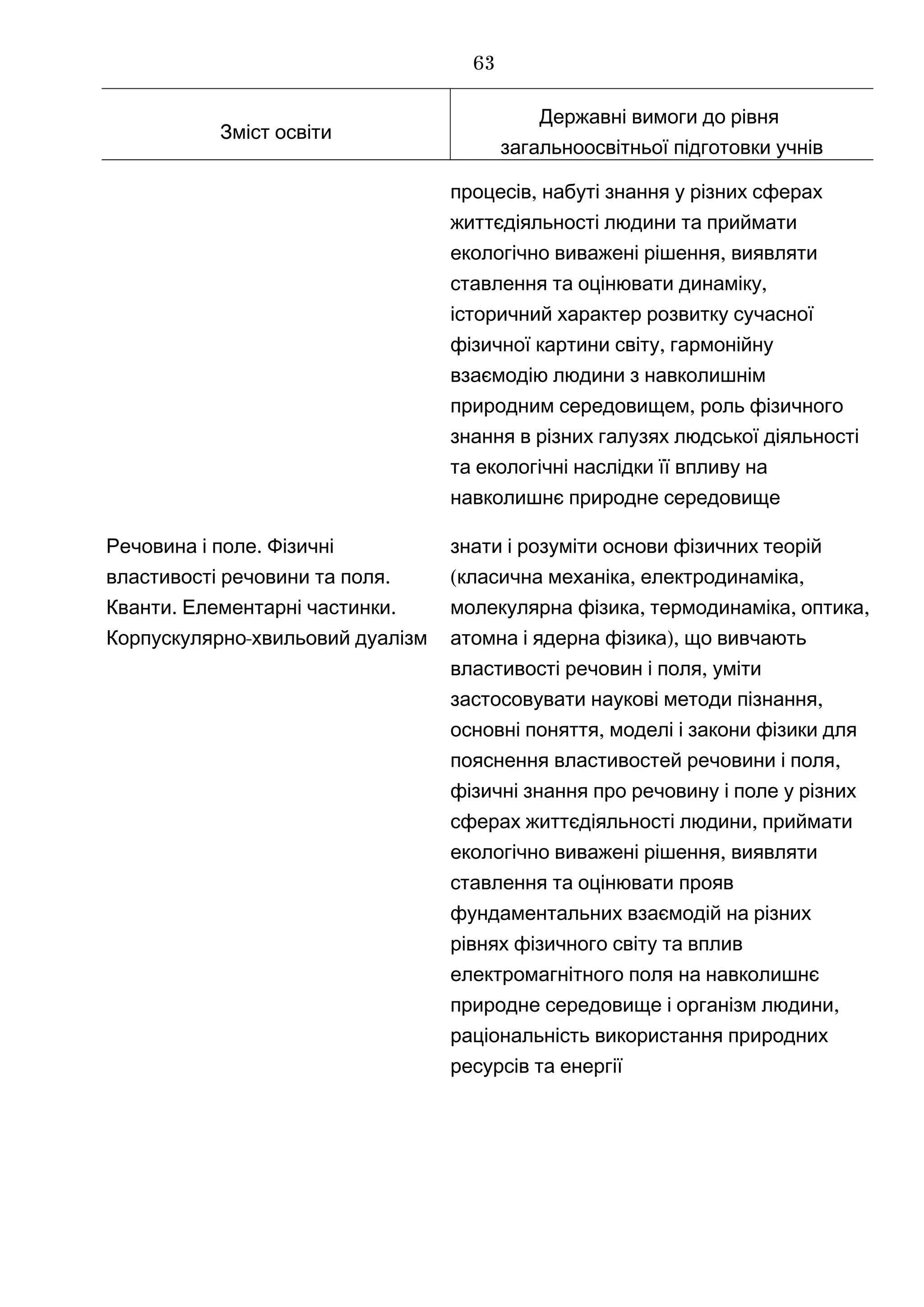 Зміст освіти
Державні вимоги до рівня
загальноосвітньої підготовки учнів
,процесів набуті знання у різних сферах
життєдіяльності людини та приймати
,екологічно виважені рішення виявляти
ставлення та оцінювати ,динаміку
історичний характер розвитку сучасної
,фізичної картини світу гармонійну
взаємодію людини з навколишнім
,природним середовищем роль фізичного
знання в різних галузях людської діяльності
та екологічні наслідки її впливу на
навколишнє природне середовище
.Речовина і поле Фізичні
.властивості речовини та поля
. .Кванти Елементарні частинки
-Корпускулярно хвильовий дуалізм
знати і розуміти основи фізичних теорій
( , ,класична механіка електродинаміка
, , ,молекулярна фізика термодинаміка оптика
),атомна і ядерна фізика що вивчають
,властивості речовин і поля уміти
,застосовувати наукові методи пізнання
,основні поняття моделі і закони фізики для
,пояснення властивостей речовини і поля
фізичні знання про речовину і поле у різних
,сферах життєдіяльності людини приймати
,екологічно виважені рішення виявляти
ставлення та оцінювати прояв
фундаментальних взаємодій на різних
рівнях фізичного світу та вплив
електромагнітного поля на навколишнє
,природне середовище і організм людини
раціональність використання природних
ресурсів та енергії
63
 