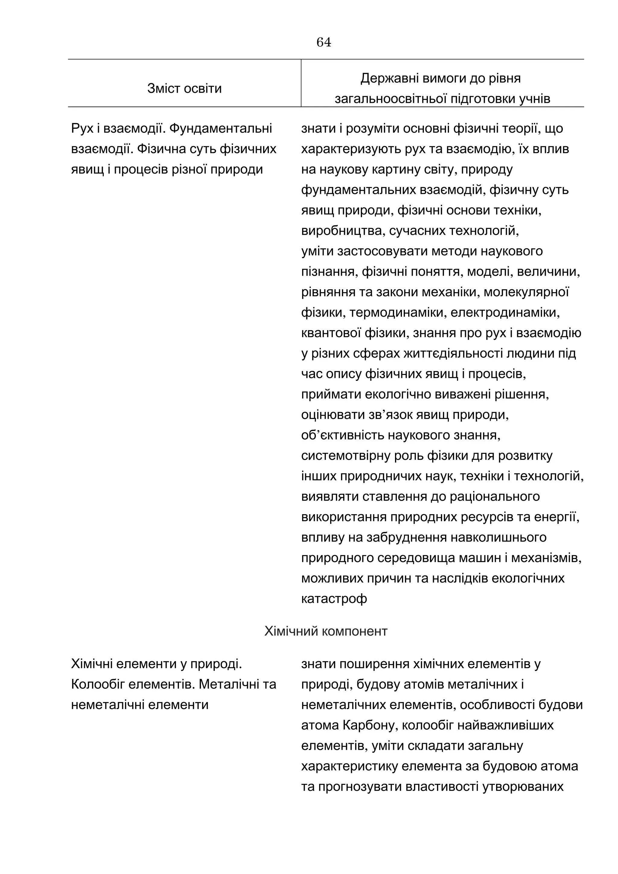 Зміст освіти
Державні вимоги до рівня
загальноосвітньої підготовки учнів
.Рух і взаємодії Фундаментальні
.взаємодії Фізична суть фізичних
явищ і процесів різної природи
знати і розуміти ,основні фізичні теорії що
,характеризують рух та взаємодію їх вплив
,на наукову картину світу природу
,фундаментальних взаємодій фізичну суть
, ,явищ природи фізичні основи техніки
, ,виробництва сучасних технологій
уміти застосовувати методи наукового
, , , ,пізнання фізичні поняття моделі величини
,рівняння та закони механіки молекулярної
, , ,фізики термодинаміки електродинаміки
,квантової фізики знання про рух і взаємодію
у різних сферах життєдіяльності людини під
,час опису фізичних явищ і процесів
,приймати екологічно виважені рішення
оцінювати ’ ,зв язок явищ природи
’ ,об єктивність наукового знання
системотвірну роль фізики для розвитку
, ,інших природничих наук техніки і технологій
виявляти ставлення до раціонального
,використання природних ресурсів та енергії
впливу на забруднення навколишнього
,природного середовища машин і механізмів
можливих причин та наслідків екологічних
катастроф
Хімічний компонент
.Хімічні елементи у природі
.Колообіг елементів Металічні та
неметалічні елементи
знати поширення хімічних елементів у
,природі будову атомів металічних і
,неметалічних елементів особливості будови
,атома Карбону колообіг найважливіших
,елементів уміти складати загальну
характеристику елемента за будовою атома
та прогнозувати властивості утворюваних
64
 