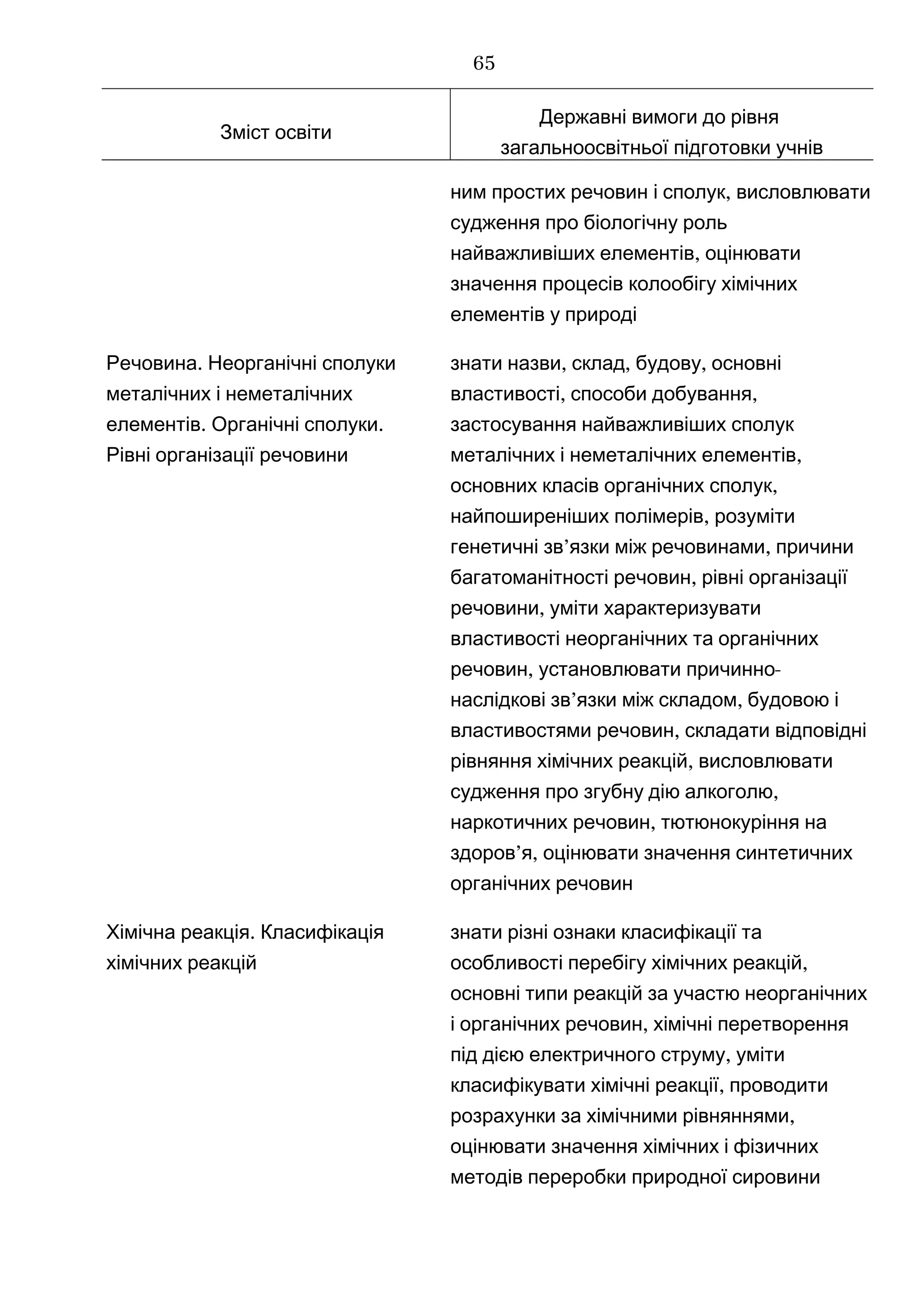 Зміст освіти
Державні вимоги до рівня
загальноосвітньої підготовки учнів
,ним простих речовин і сполук висловлювати
судження про біологічну роль
,найважливіших елементів оцінювати
значення процесів колообігу хімічних
елементів у природі
.Речовина Неорганічні сполуки
металічних і неметалічних
.елементів .Органічні сполуки
Рівні організації речовини
знати , , ,назви склад будову основні
, ,властивості способи добування
застосування найважливіших сполук
,металічних і неметалічних елементів
,основних класів органічних сполук
,найпоширеніших полімерів розуміти
’ ,генетичні зв язки між речовинами причини
,багатоманітності речовин рівні організації
,речовини уміти характеризувати
властивості неорганічних та органічних
, -речовин установлювати причинно
’ ,наслідкові зв язки між складом будовою і
,властивостями речовин складати відповідні
,рівняння хімічних реакцій висловлювати
судження ,про згубну дію алкоголю
,наркотичних речовин тютюнокуріння на
’ ,здоров я оцінювати значення синтетичних
органічних речовин
.Хімічна реакція Класифікація
хімічних реакцій
знати різні ознаки класифікації та
,особливості перебігу хімічних реакцій
основні типи реакцій за участю неорганічних
,і органічних речовин хімічні перетворення
,під дією електричного струму уміти
,класифікувати хімічні реакції проводити
,розрахунки за хімічними рівняннями
оцінювати значення хімічних і фізичних
методів переробки природної сировини
65
 