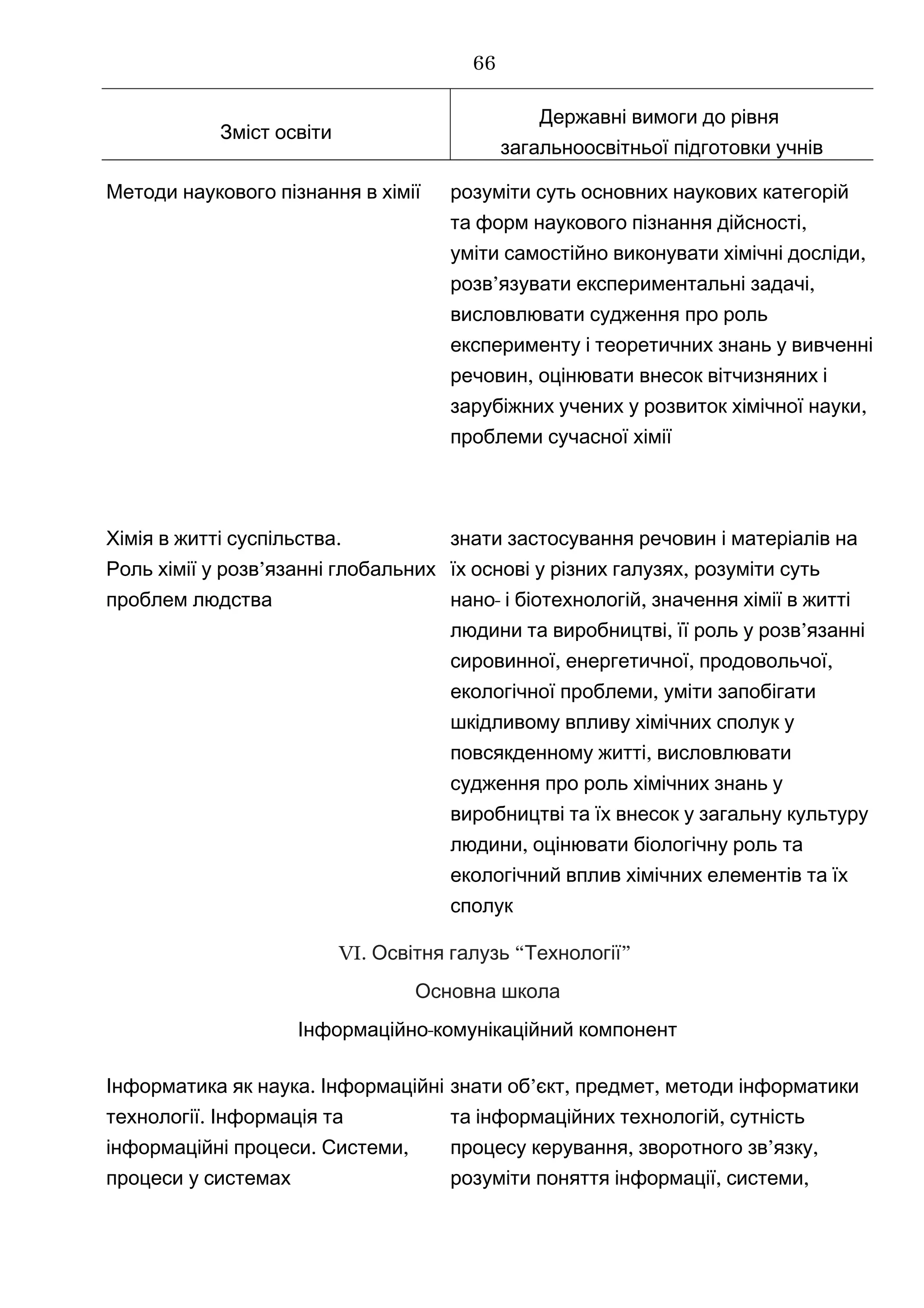 Зміст освіти
Державні вимоги до рівня
загальноосвітньої підготовки учнів
Методи наукового пізнання в хімії розуміти суть основних наукових категорій
,та форм наукового пізнання дійсності
уміти ,самостійно виконувати хімічні досліди
’розв язувати експе ,риментальні задачі
висловлювати судження про роль
експерименту і теоретичних знань у вивченні
,речовин оцінювати внесок вітчизняних і
,зарубіжних учених у розвиток хімічної науки
проблеми сучасної хімії
.Хімія в житті суспільства
’Роль хімії у розв язанні глобальних
проблем людства
знати застосування речовин і матеріалів на
,їх основі у різних галузях розуміти суть
- ,нано і біотехнологій значення хімії в житті
, ’людини та виробництві її роль у розв язанні
, , ,сировинної енергетичної продовольчої
,екологічної проблеми уміти запобігати
шкідливому впливу хімічних сполук у
,повсякденному житті висловлювати
судження про роль хімічних знань у
виробництві та їх внесок у загальну культуру
,людини оцінювати біологічну роль та
екологічний вплив хімічних елементів та їх
сполук
VI. “ ”Освітня галузь Технології
Основна школа
-Інформаційно комунікаційний компонент
.Інформатика як наука Інформаційні
.технології Інформація та
. ,інформаційні процеси Системи
процеси у системах
знати ’ , ,об єкт предмет методи інформатики
,та інформаційних технологій сутність
, ’ ,процесу керування зворотного зв язку
розуміти , ,поняття інформації системи
66
 