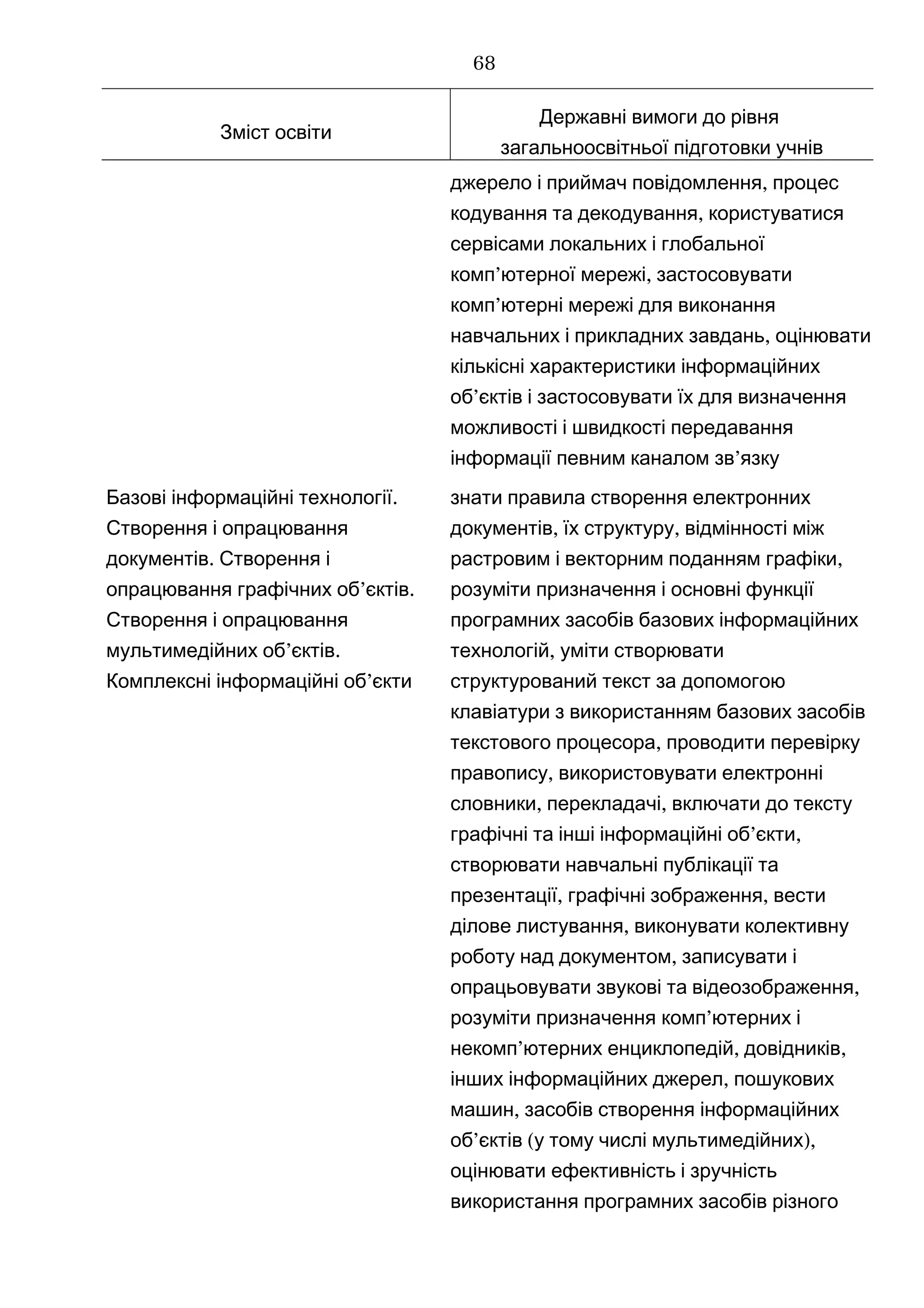 Зміст освіти
Державні вимоги до рівня
загальноосвітньої підготовки учнів
,джерело і приймач повідомлення процес
,кодування та декодування користуватися
сервісами локальних і глобальної
’ ,комп ютерної мережі застосовувати
’комп ютерні мережі для виконання
,навчальних і прикладних завдань оцінювати
кількісні характеристики інформаційних
’об єктів і застосовувати їх для визначення
можливості і швидкості передавання
’інформації певним каналом зв язку
.Базові інформаційні технології
Створення і опрацювання
.документів Створення і
’ .опрацювання графічних об єктів
Створення і опрацювання
’ .мультимедійних об єктів
’Комплексні інформаційні об єкти
знати правила створення електронних
,документів їх структуру, відмінності між
,растровим і векторним поданням графіки
розуміти призначення і основні функції
програмних засобів базових інформаційних
,технологій уміти створювати
структурований текст за допомогою
клавіатури з використанням базових засобів
,текстового процесора проводити перевірку
,правопису використовувати електронні
, ,словники перекладачі включати до тексту
’ ,графічні та інші інформаційні об єкти
створювати навчальні публікації та
, ,презентації графічні зображення вести
,ділове листування виконувати колективну
,роботу над документом записувати і
,опрацьовувати звукові та відеозображення
розуміти призначення ’комп ютерних і
’ , ,некомп ютерних енциклопедій довідників
,інших інформаційних джерел пошукових
,машин засобів створення інформаційних
’ ( ),об єктів у тому числі мультимедійних
оцінювати ефективність і зручність
використання програмних засобів різного
68
 