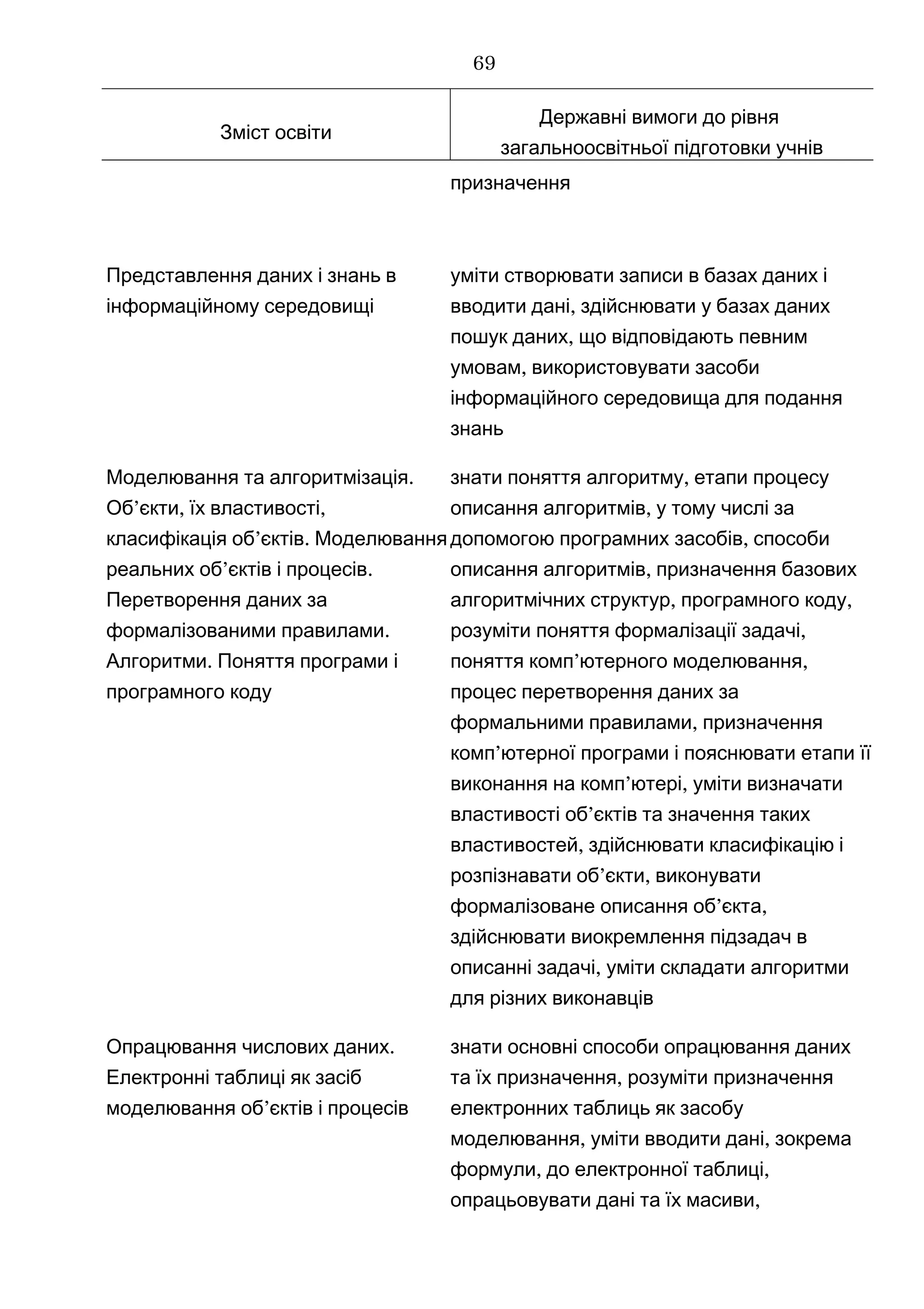 Зміст освіти
Державні вимоги до рівня
загальноосвітньої підготовки учнів
призначення
Представлення даних і знань в
інформаційному середовищі
уміти створювати записи в базах даних і
,вводити дані здійснювати у базах даних
,пошук даних що відповідають певним
,умовам використовувати засоби
інформаційного середовища для подання
знань
.Моделювання та алгоритмізація
’ , ,Об єкти їх властивості
’ .класифікація об єктів Моделювання
’ .реальних об єктів і процесів
Перетворення даних за
.формалізованими правилами
.Алгоритми Поняття програми і
програмного коду
знати ,поняття алгоритму етапи процесу
,описання алгоритмів у тому числі за
,допомогою програмних засобів способи
,описання алгоритмів призначення базових
, ,алгоритмічних структур програмного коду
розуміти ,поняття формалізації задачі
’ ,поняття комп ютерного моделювання
процес перетворення даних за
,формальними правилами призначення
’комп ютерної програми і пояснювати етапи її
’ ,виконання на комп ютері уміти визначати
’властивості об єктів та значення таких
,властивостей здійснювати класифікацію і
’ ,розпізнавати об єкти виконувати
’формалізоване описання об єкта,
здійснювати виокремлення підзадач в
,описанні задачі уміти складати алгоритми
для різних виконавців
.Опрацювання числових даних
Електронні таблиці як засіб
’моделювання об єктів і процесів
знати основні способи опрацювання даних
,та їх призначення розуміти призначення
електронних таблиць як засобу
,моделювання уміти ,вводити дані зокрема
, ,формули до електронної таблиці
,опрацьовувати дані та їх масиви
69
 
