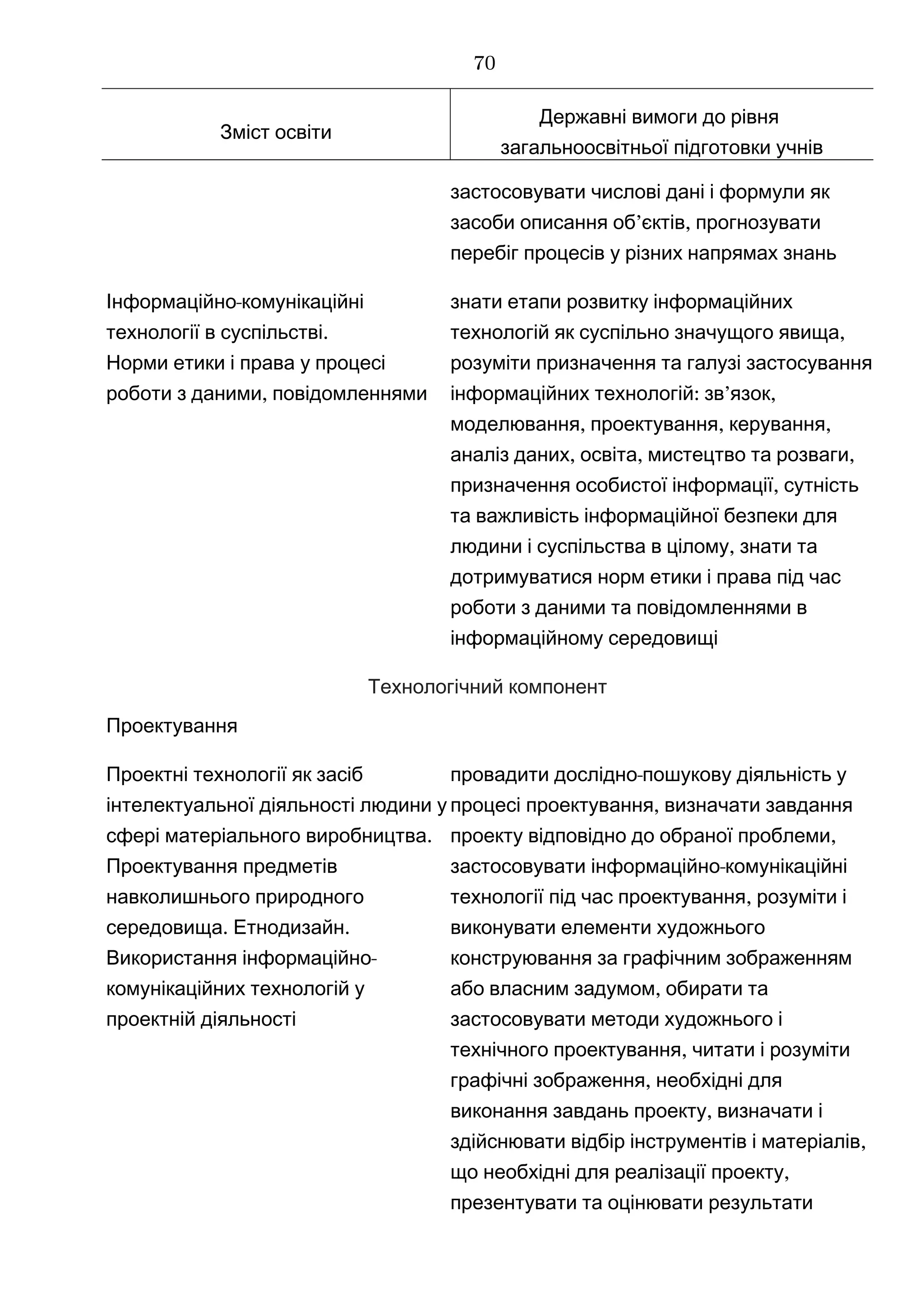 Зміст освіти
Державні вимоги до рівня
загальноосвітньої підготовки учнів
застосовувати числові дані і формули як
’ ,засоби описання об єктів прогнозувати
перебіг процесів у різних напрямах знань
-Інформаційно комунікаційні
.технології в суспільстві
Норми етики і права у процесі
,роботи з даними повідомленнями
знати етапи розвитку інформаційних
,технологій як суспільно значущого явища
розуміти призначення та галузі застосування
: ’ ,інформаційних технологій зв язок
, , ,моделювання проектування керування
, , ,аналіз даних освіта мистецтво та розваги
,призначення особистої інформації сутність
та важливість інформаційної безпеки для
,людини і суспільства в цілому знати та
дотримуватися норм етики і права під час
роботи з даними та повідомленнями в
інформаційному середовищі
Технологічний компонент
Проектування
Проектні технології як засіб
інтелектуальної діяльності людини у
.сфері матеріального виробництва
Проектування предметів
навколишнього природного
. .середовища Етнодизайн
-Використання інформаційно
комунікаційних технологій у
проектній діяльності
-провадити дослідно пошукову діяльність у
,процесі проектування визначати завдання
,проекту відповідно до обраної проблеми
-застосовувати інформаційно комунікаційні
,технології під час проектування розуміти і
виконувати елементи художнього
конструювання за графічним зображенням
,або власним задумом обирати та
застосовувати методи художнього і
,технічного проектування читати і розуміти
,графічні зображення необхідні для
,виконання завдань проекту визначати і
,здійснювати відбір інструментів і матеріалів
,що необхідні для реалізації проекту
презентувати та оцінювати результати
70
 