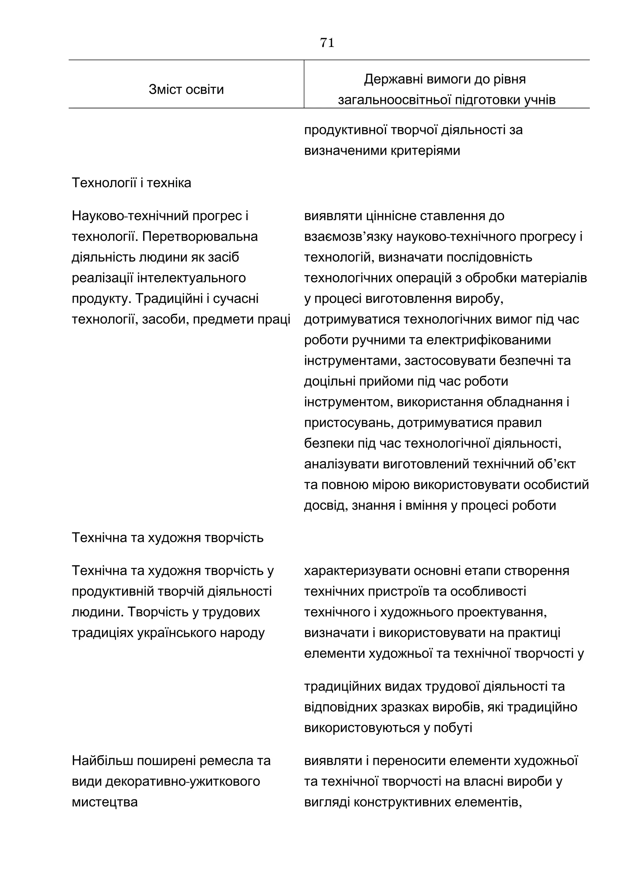 Зміст освіти
Державні вимоги до рівня
загальноосвітньої підготовки учнів
продуктивної творчої діяльності за
визначеними критеріями
Технології і техніка
-Науково технічний прогрес і
.технології Перетворювальна
діяльність людини як засіб
реалізації інтелектуального
.продукту Традиційні і сучасні
, ,технології засоби предмети праці
виявляти ціннісне ставлення до
’ -взаємозв язку науково технічного прогресу і
,технологій визначати послідовність
технологічних операцій з обробки матеріалів
у процесі виготовлення ,виробу
дотримуватися технологічних вимог під час
роботи ручними та електрифікованими
,інструментами застосовувати безпечні та
доцільні прийоми під час роботи
,інструментом використання обладнання і
,пристосувань дотримуватися правил
,безпеки під час технологічної діяльності
’аналізувати виготовлений технічний об єкт
та повною мірою використовувати особистий
,досвід знання і вміння у процесі роботи
Технічна та художня творчість
Технічна та художня творчість у
продуктивній творчій діяльності
.людини Творчість у трудових
традиціях українського народу
характеризувати основні етапи створення
технічних пристроїв та особливості
,технічного і художнього проектування
визначати і використовувати на практиці
елементи художньої та технічної творчості у
традиційних видах трудової діяльності та
,відповідних зразках виробів які традиційно
використовуються у побуті
Найбільш поширені ремесла та
-види декоративно ужиткового
мистецтва
виявляти і переносити елементи художньої
та технічної творчості на власні вироби у
,вигляді конструктивних елементів
71
 