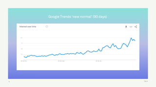TALK11
Google Trends ‘new normal’ (90 days)
Interest over time
 
