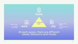TALK
home
work city
At each space, there are different
needs, behaviors and rituals
+remote
lifehigiene rules
social
distancing
higiene rules/
safety
Limit on the # of
people
32
 