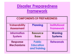 Post Disaster Management Tips Post disaster mangement | PPT