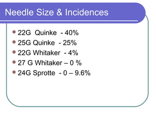 Needle Size & Incidences
22G Quinke - 40%
25G Quinke - 25%
22G Whitaker - 4%
27 G Whitaker – 0 %
24G Sprotte - 0 – 9.6%
 