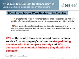 2nd Wave: 42% Contact Customer Service
Contact Centres ill-equipped to serve Web users

        51% of User Issues Were Un...