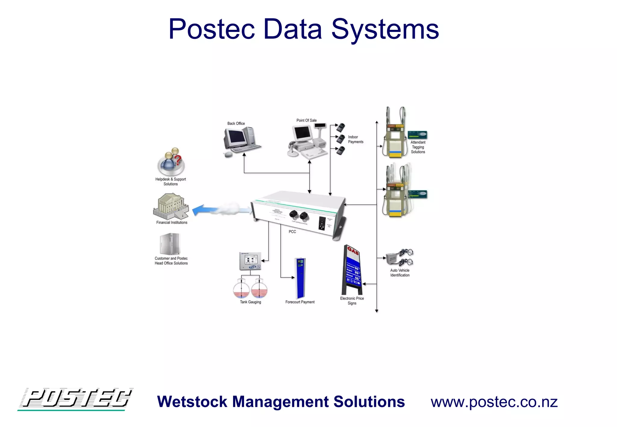 Wetstock Management Solutions www.postec.co.nz
Postec Data Systems