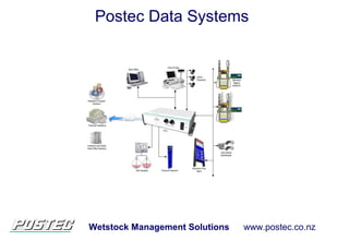 Wetstock Management Solutions www.postec.co.nz
Postec Data Systems
 