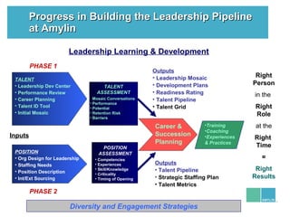 41
Progress in Building the Leadership PipelineProgress in Building the Leadership Pipeline
at Amylinat Amylin
Leadership ...