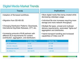 Trends                                         Implications

• Adoption of file-based workflows.                                           • More digital media files being created while
                                                                               decreasing videotape usage.
• Migration from SD-HD-3D.                                                    • Individual file size increases requiring more
                                                                               storage and more network throughput.
• Changing Distribution Patterns: Downloads,                                  • Multiple file types, unicast and multicast
 International Day/Date Releases, OTT, etc.                                    delivery requirements, automated “lights-out”
                                                                               aggregation and distribution.
• Increasing amounts of B-B partners with                                     • Hybrid transport handling and increased
 different SLA requirements for content                                        capabilities of Video over IP.
 contribution, aggregation, and distribution.
              Format                                        To Store 1 Hour            Data Rate / Sec

              SD (BetaSP/8-bit)                             72 GB                      20.2 MB

              HDCAM (1080p/60)                              834 GB                     237 MB

              Stereoscopic HDCAM                            1668 GB                    474 MB

              4K (4096x3112)                                400-1600TB                 1,244 GB




 © 2010 Cisco and/or its affiliates. All rights reserved.                                                          Cisco Confidential   3
 