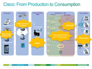 Production                                   Contribution   Production/Post           Distribution - CDN               Consumption
                                                                    MAM            Primary               Secondary

                                                                                           Direct to Home (DTH)


                                                                                                                                  Home
                                                                                      IP
                                            Video Optimized                                Over The Air (DTT)
 News Gathering                                Transport                                                        CDN/CDS
                                                               Post Production
                                                                                      IP                          IP
                                                                                                                                Network
                                                                                             Telco (Wireline)

                                                         IP
Digital Media
   Sport Events                                                                       IP
Network BU                                                                            Routing/switching,
                                                                                      UC, TP,Cable
                                                                                              Security…
                                                                                                                          Videoscape
                                                                                      IP
 Studio-to-Studio
                                                                  PMDC
                                                               Video Data Center

                                                                                                 Internet
                                                                                                                          CM
                                                                                                 Wireless




  © 2010 Cisco and/or its affiliates. All rights reserved.                                                                Cisco Confidential   4
 