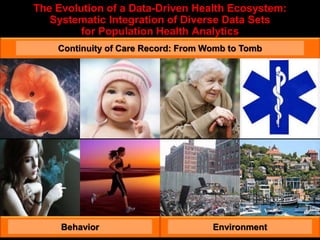Health Data Evolution G. Poste. Big Data and the Evolution of Precision Medicine, Cambridge ...