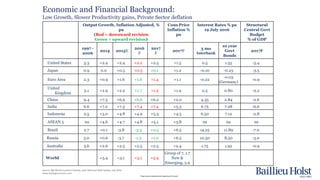 Please read the disclaimer at the beginning of this report.
Economic and Financial Background:
Low Growth, Slower Productivity gains, Private Sector deflation
Output Growth, Inflation Adjusted, %
pa
(Red = downward revision
Green = upward revision)
Cons Price
Inflation %
pa
Interest Rates % pa
19 July 2016
Structural
Central Govt
Budget
% of GDP
1997 -
2006
2014 2015E
2016
F
2017
F
2017F
3 mo
Interbank
10 year
Govt
Bonds
2017F
United States 3.3 +2.4 +2.4 +2.2 +2.5 +1.5 0.5 1.55 -3.4
Japan 0.9 0.0 +0.5 +0.3 +0.1 +1.2 -0.10 -0.23 -3.5
Euro Area 2.3 +0.9 +1.6 +1.6 +1.4 +1.1 -0.22
-0.03
(Germany)
-0.9
United
Kingdom
3.1 +2.9 +2.2 +1.7 +1.3 +1.9 0.5 0.80 -2.2
China 9.4 +7.3 +6.9 +6.6 +6.2 +2.0 4.35 2.84 -2.6
India 6.6 +7.2 +7.3 +7.4 +7.4 +5.3 6.75 7.28 -6.6
Indonesia 2.5 +5.0 +4.8 +4.9 +5.3 +4.5 6.50 7.12 -2.8
ASEAN 5 na +4.6 +4.7 +4.8 +5.1 +3.8 na na na
Brazil 2.7 +0.1 -3.8 -3.3 +0.5 +6.5 14.25 11.89 -7.0
Russia 5.0 +0.6 -3.7 -1.2 +1.0 +6.5 10.50 8.50 -3.0
Australia 3.6 +2.6 +2.5 +2.5 +2.5 +2.4 1.75 1.92 -0.9
World +3.4 +3.1 +3.1 +3.4
Group of 7, 1.7
New &
Emerging, 5.9
Source: IMF World Economic Outlook, April 2016 and WEO Update, July 2016 ;
www.tradingeconomics.com
 