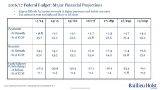 Please read the disclaimer at the beginning of this report.
2016/17 Federal Budget: Major Financial Projections
• Expect difficult Parliament to result in higher payments and deficit outcomes
• Tax estimates were too high and likely to fall short
13/14 14/15 15/16e 16/17f 17/18p 18/19p 19/20p
Payments
-% Growth
-% of GDP
+11.8
25.7
+2.1
25.9
+3.1
25.5
+4.7
25.8
+3.3
25.5
+4.7
25.4
+4.4
25.2
Receipts
-% Growth
-% of GDP
+3.5
23.0
+4.7
23.5
+2.3
23.5
+6.0
23.9
+6.3
24.2
+7.4
24.8
+6.6
25.1
Cash Balance
(Underlying)
- $ billion
-% of GDP
-48.5
-3.1
-39.9
-2.5
-39.4
-2.4
-37.1
-2.2
-26.1
-1.4
-15.4
-0.8
-6.0
-0.3
Source: Australian Government 2016/17 Budget Strategy and Outlook Budget Paper No. 1
 