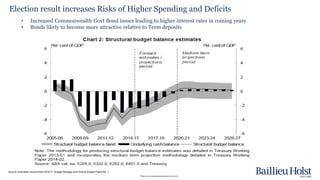 Please read the disclaimer at the beginning of this report.
Election result increases Risks of Higher Spending and Deficits
• Increased Commonwealth Govt Bond issues leading to higher interest rates in coming years
• Bonds likely to become more attractive relative to Term deposits
Source: Australian Government 2016/17 Budget Strategy and Outlook Budget Paper No. 1
 
