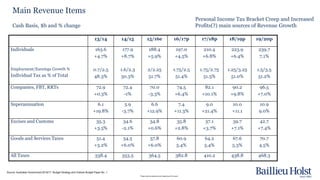 Please read the disclaimer at the beginning of this report.
Main Revenue Items
Cash Basis, $b and % change
13/14 14/15 15/16e 16/17p 17/18p 18/19p 19/20p
Individuals
Employment/Earnings Growth %
Individual Tax as % of Total
163.6
+4.7%
0.7/2.5
48.3%
177.9
+8.7%
1.6/2.3
50.3%
188.4
+5.9%
2/2.25
51.7%
197.0
+4.5%
1.75/2.5
51.4%
210.4
+6.8%
1.75/2.75
51.3%
223.9
+6.4%
1.25/3.25
51.0%
239.7
7.1%
1.5/3.5
51.2%
Companies, FBT, RRTs 72.9
+0.3%
72.4
-1%
70.0
-3.3%
74.5
+6.4%
82.1
+10.1%
90.2
+9.8%
96.5
+7.0%
Superannuation 6.1
+19.8%
5.9
-3.7%
6.6
+12.9%
7.4
+11.3%
9.0
+21.4%
10.0
+11.1
10.9
9.0%
Excises and Customs 35.3
+3.5%
34.6
-2.1%
34.8
+0.6%
35.8
+2.8%
37.1
+3.7%
39.7
+7.1%
42.7
+7.4%
Goods and Services Taxes 51.4
+3.2%
54.5
+6.0%
57.8
+6.0%
60.9
5.4%
64.2
5.4%
67.6
5.3%
70.7
4.5%
All Taxes 338.4 353.5 364.5 382.8 410.2 438.8 468.3
Personal Income Tax Bracket Creep and Increased
Profits(?) main sources of Revenue Growth
Source: Australian Government 2016/17 Budget Strategy and Outlook Budget Paper No. 1
 