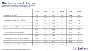 Please read the disclaimer at the beginning of this report.
Main Expense Items by Program:
Increasing concentration with reducing flexibility
Accrual Basis , $b and % of Total Spending
14/15e 15/16e 16/17f 17/18p 18/19 19/20p
Assistance to the Aged 57.6 60.0 63.3 65.7 69.4 72.9
13.7% 13.9% 14.0% 14.1% 14.2% 14.2
Assistance to Families with Children 38.8 38.9 37.6 37.3 39.9 41.6
9.2% 8.9% 8.3% 8.0% 8.2% 8.1%
Medical Services and Pharmaceutical Ben. 28.2 31.5 32.8 33.7 35.0 36.8
6.7% 7.3% 7.3% 7.2% 7.2% 7.2%
Assistance to those with Disabilities 27.7 29.1 33.4 40.5 51.1 52.9
6.6% 6.7% 7.4% 8.7% 10.5% 10.3
Assistance to the States for Public Hospitals 15.5 17.2 17.9 18.9 20.0 21.1
3.7% 4.0% 4.0% 4.1% 4.1% 4.1%
Total of Above as % of Total Spending 39.9% 41.0% 41.1% 42.2% 44.0% 44.0%
Source: Australian Government 2016/17 Budget Strategy and Outlook Budget Paper No. 1
 