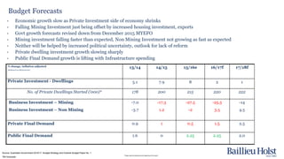Please read the disclaimer at the beginning of this report.
Budget Forecasts
• Economic growth slow as Private Investment side of economy shrinks
• Falling Mining Investment just being offset by increased housing investment, exports
• Govt growth forecasts revised down from December 2015 MYEFO
• Mining investment falling faster than expected, Non Mining Investment not growing as fast as expected
• Neither will be helped by increased political uncertainty, outlook for lack of reform
• Private dwelling investment growth slowing sharply
• Public Final Demand growth is lifting with Infrastructure spending
% change, inflation adjusted
(Italicised are BH forecasts)
13/14 14/15 15/16e 16/17f 17/18f
Private Investment - Dwellings 5.1 7.9 8 2 1
No. of Private Dwellings Started (‘000)* 178 200 215 220 222
Business Investment – Mining
Business Investment – Non Mining
-7.0
-3.7
-17.3
1.2
-27.5
-2
-25.5
3.5
-14
4.5
Private Final Demand 0.9 1 0.5 1.5 2.5
Public Final Demand 1.6 0 2.25 2.25 2.0
Source: Australian Government 2016/17 Budget Strategy and Outlook Budget Paper No. 1
*BH forecasts
 