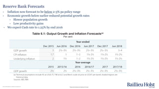 Please read the disclaimer at the beginning of this report.
Reserve Bank Forecasts
• Inflation now forecast to be below 2-3% pa policy range
• Economic growth below earlier reduced potential growth rates
• Slower population growth
• Low productivity gains
• We expect Cash rate to 1.25% by end 2016
Source: RBA Statement on Monetary Policy May 2016
 