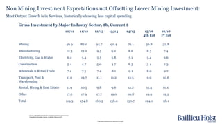 Please read the disclaimer at the beginning of this report.
Non Mining Investment Expectations not Offsetting Lower Mining Investment:
Most Output Growth is in Services, historically showing less capital spending
Gross Investment by Major Industry Sector, $b, Current $
10/11 11/12 12/13 13/14 14/15 15/16
4th Est
16/17
1st Est
Mining 46.9 82.0 94.7 90.4 76.1 56.8 32.8
Manufacturing 12.3 13.2 9.5 9.2 8.6 8.3 7.4
Electricity, Gas & Water 6.2 5.4 5.5 5.8 5.1 5.4 6.6
Construction 5.4 4.7 5.0 4.7 6.3 3.4 2.3
Wholesale & Retail Trade 7.4 7.5 7.4 8.1 9.1 8.9 9.2
Transport, Post &
Warehousing
11.6 13.7 11.1 11.2 12.5 9.9 10.6
Rental, Hiring & Real Estate 11.9 10.5 9.8 9.6 12.2 11.4 10.0
Other 17.6 17.9 17.7 19.0 20.8 19.9 19.2
Total 119.3 154.8 160.5 158.0 150.7 124.0 98.1
Source: ABS 5625.0 Private New Capital Expenditure and Expected
Expenditure December Quarter, Australia, February 2016
 