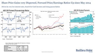 Please read the disclaimer at the beginning of this report.
Share Price Gains very Dispersed, Forward Price/Earnings Ratios Up since May 2014
Driven by very low interest rates, Search for Cash Incomes and rising payout Ratios
Australia Late 80s Now
Dividend Yields 4 - 5% 4.3%
Inflation 7% – 8% 1.5% – 2.5%
10 Year Govt Bonds 12% – 13% 1.8% - 2.5%
Source: Reserve Bank of Australia May 2016 Statement on Monetary
Policy and Chart Pack July 2016
 
