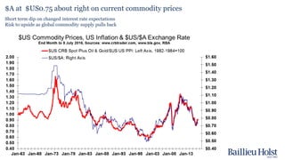 Please read the disclaimer at the beginning of this report.
$A at $US0.75 about right on current commodity prices
Short term dip on changed interest rate expectations
Risk to upside as global commodity supply pulls back
 