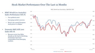Please read the disclaimer at the beginning of this report.
Stock Market Performance Over The Last 12 Months
• MSCI World (ex-Australia)
Index Performance fell 1%
– Geo-political crisis’.
– Emerging market concerns.
– Brexit vote caused European
stock prices to collapse.
• Domestic S&P/ASX 200
Index fell 1%
– Resource sector has fallen
sharply on the back of declining
demand for base level
commodities from Emerging
markets.
4200
4400
4600
4800
5000
5200
5400
5600
5800
1350
1400
1450
1500
1550
1600
1650
1700
1750
1800
1850
17 Jul 15 17 Jan 16 17 Jul 16
MSCI World (ex-Australia) v S&P/ASX 300
MSCI World (ex-Aus) S&P/ASX 300
 