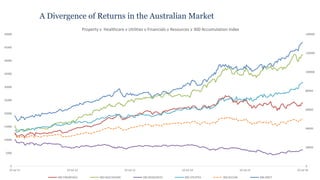 Please read the disclaimer at the beginning of this report.
0
5000
10000
15000
20000
25000
30000
35000
40000
45000
50000
22 Jul 11 22 Jul 12 22 Jul 13 22 Jul 14 22 Jul 15 22 Jul 16
0
20000
40000
60000
80000
100000
120000
140000
Property v Healthcare v Utilities v Financials v Resources v 300 Accumulation Index
300 FINANCIALS 300 HEALTHCARE 300 RESOURCES 300 UTILITIES 300 ACCUM 300 AREIT
A Divergence of Returns in the Australian Market
 