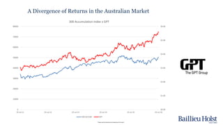Please read the disclaimer at the beginning of this report.
$0.00
$1.00
$2.00
$3.00
$4.00
$5.00
$6.00
0
10000
20000
30000
40000
50000
60000
70000
80000
22 Jul 11 22 Jul 12 22 Jul 13 22 Jul 14 22 Jul 15 22 Jul 16
300 Accumulation Index v GPT
300 ACCUM GPT
A Divergence of Returns in the Australian Market
 