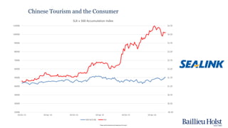 Please read the disclaimer at the beginning of this report.
-$0.30
$0.20
$0.70
$1.20
$1.70
$2.20
$2.70
$3.20
$3.70
$4.20
$4.70
10000
20000
30000
40000
50000
60000
70000
80000
90000
100000
110000
18 Oct 13 18 Apr 14 18 Oct 14 18 Apr 15 18 Oct 15 18 Apr 16
SLK v 300 Accumulation Index
300 ACCUM SLK
Chinese Tourism and the Consumer
 
