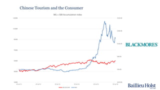 Please read the disclaimer at the beginning of this report.
$(20.00)
$30.00
$80.00
$130.00
$180.00
$230.00
10000
30000
50000
70000
90000
110000
130000
22 Jul 11 22 Jul 12 22 Jul 13 22 Jul 14 22 Jul 15 22 Jul 16
BKL v 300 Accumulation Index
300 ACCUM BKL
Chinese Tourism and the Consumer
 