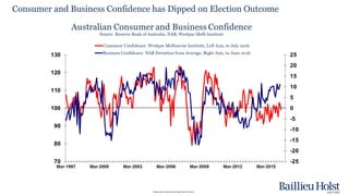 Please read the disclaimer at the beginning of this report.
Consumer and Business Confidence has Dipped on Election Outcome
 